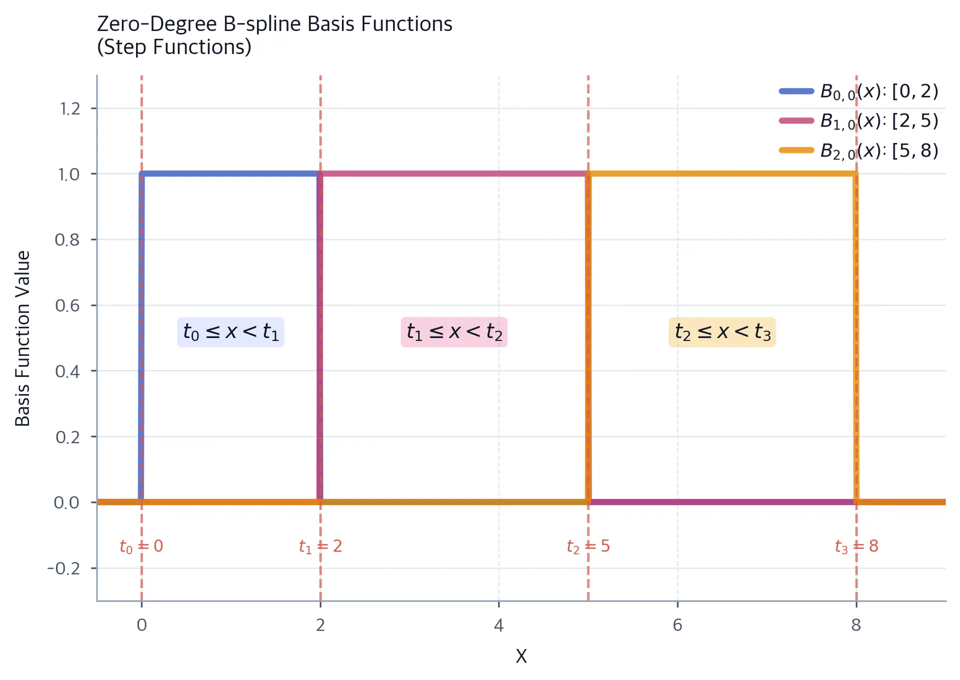 Three step functions showing zero-degree B-spline basis functions, each active over non-overlapping intervals defined by knots.