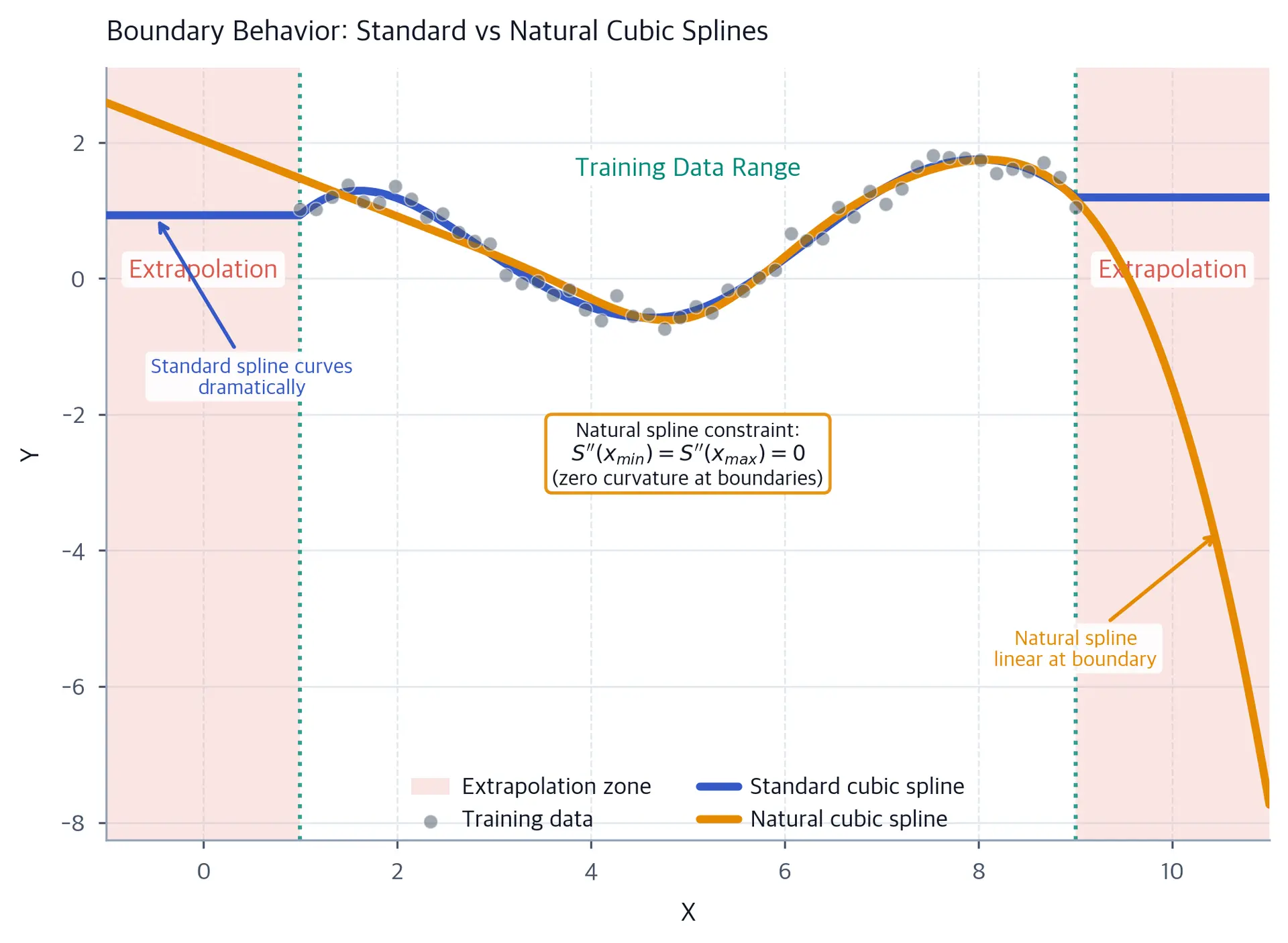 Comparison showing standard cubic splines curving dramatically in extrapolation zones versus natural cubic splines maintaining linear behavior at boundaries.