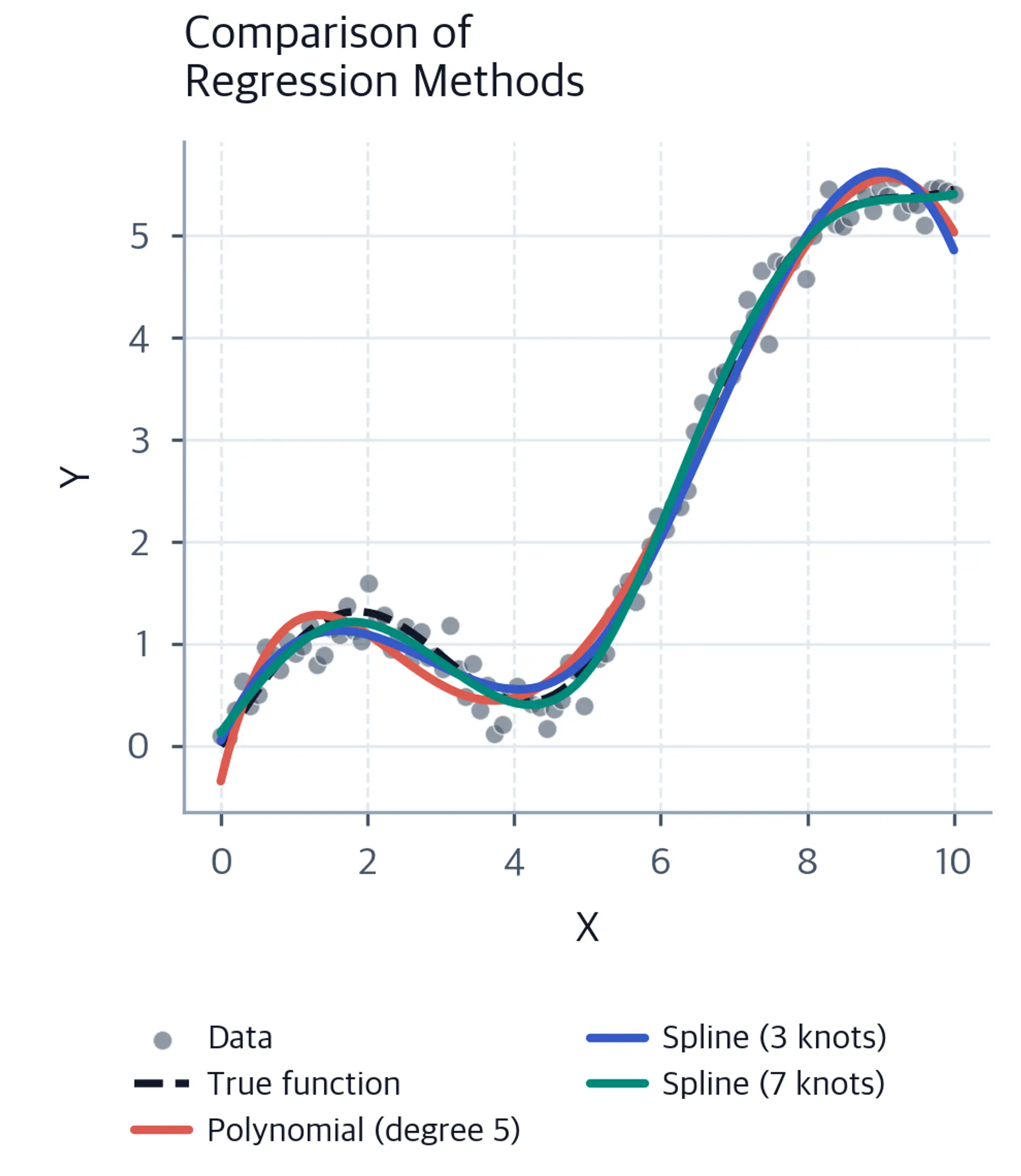Comparison plot showing polynomial regression with artifacts versus smooth spline fits with different knot counts.