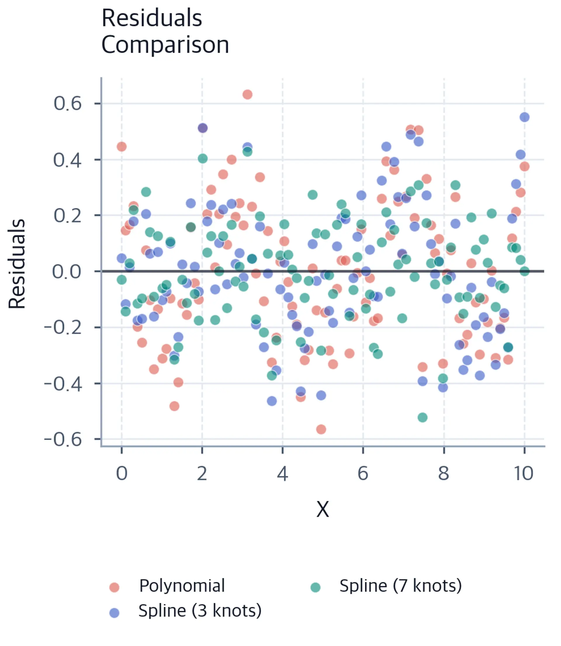 Residual plots comparing random error distribution of splines versus systematic patterns in polynomial regression.