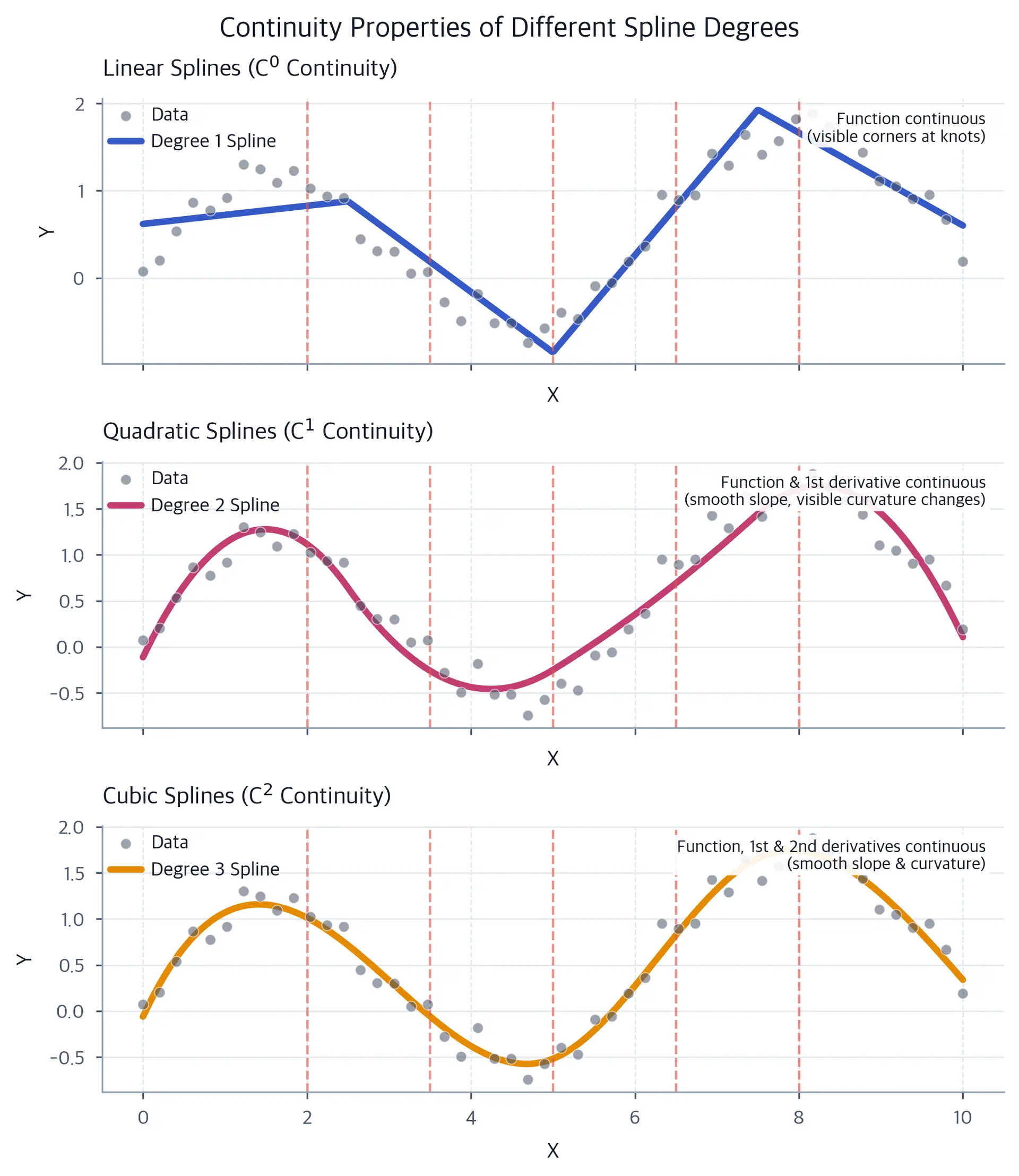 Three-panel comparison showing linear splines with corners (top), quadratic splines with smooth first derivatives (middle), and cubic splines with smooth second derivatives (bottom).