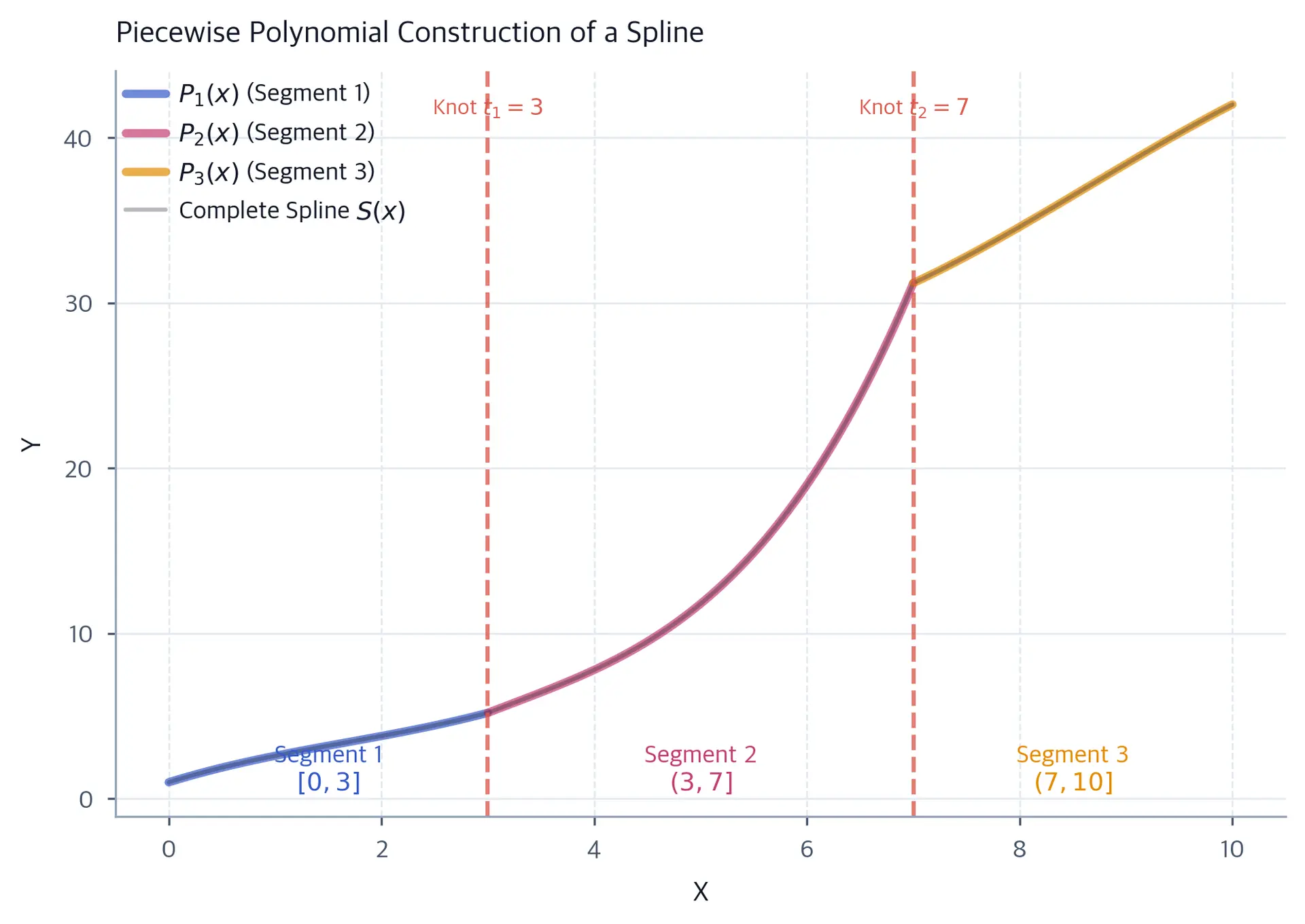 Visualization of spline regression showing three cubic polynomial segments connected at knots, forming a smooth continuous function.