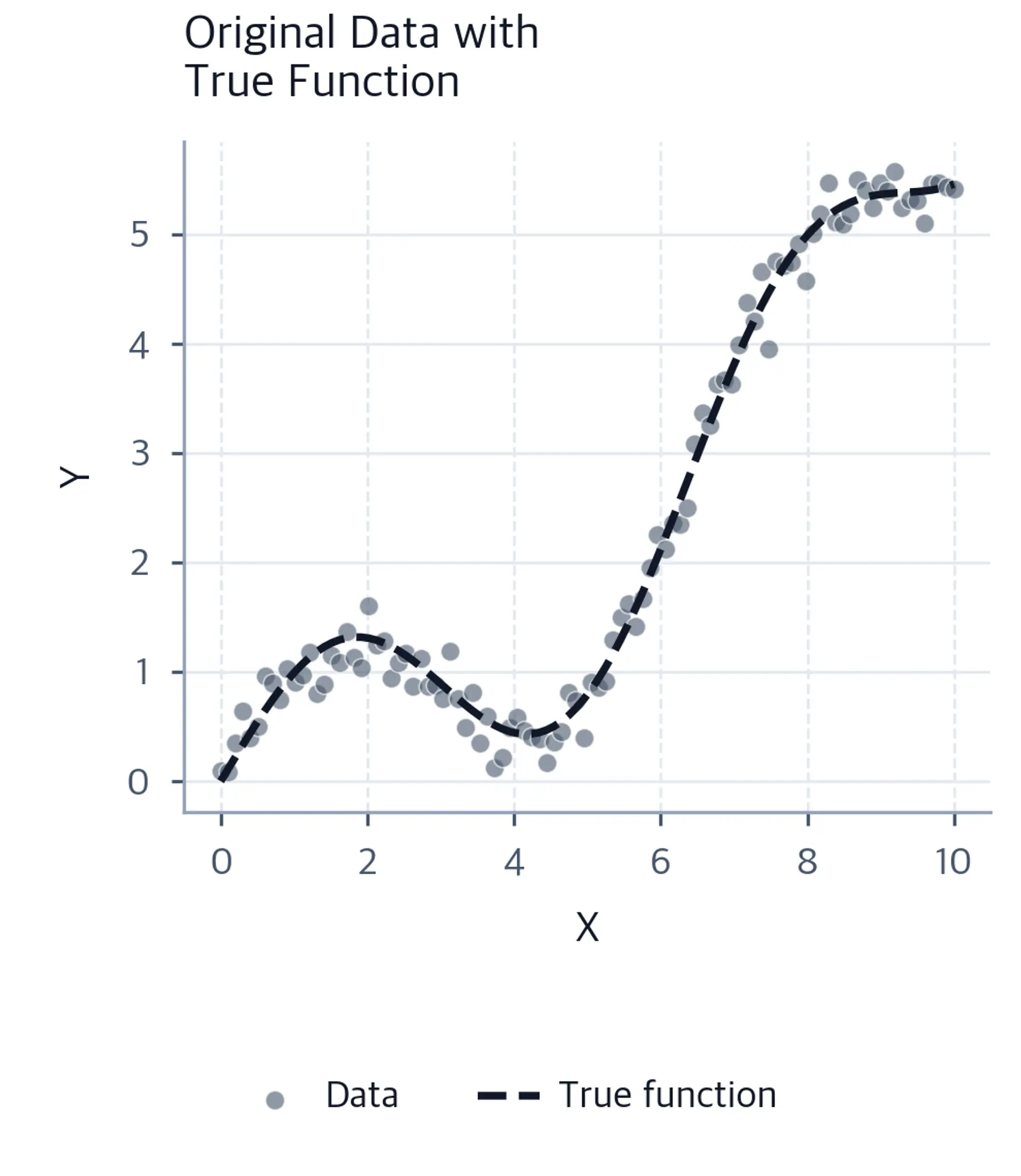 Scatter plot showing complex non-linear data points with underlying true function curve.