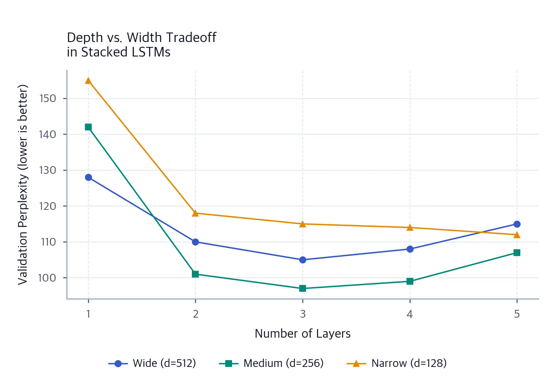 Line chart comparing validation perplexity across layer counts from 1 to 5 with different hidden sizes.