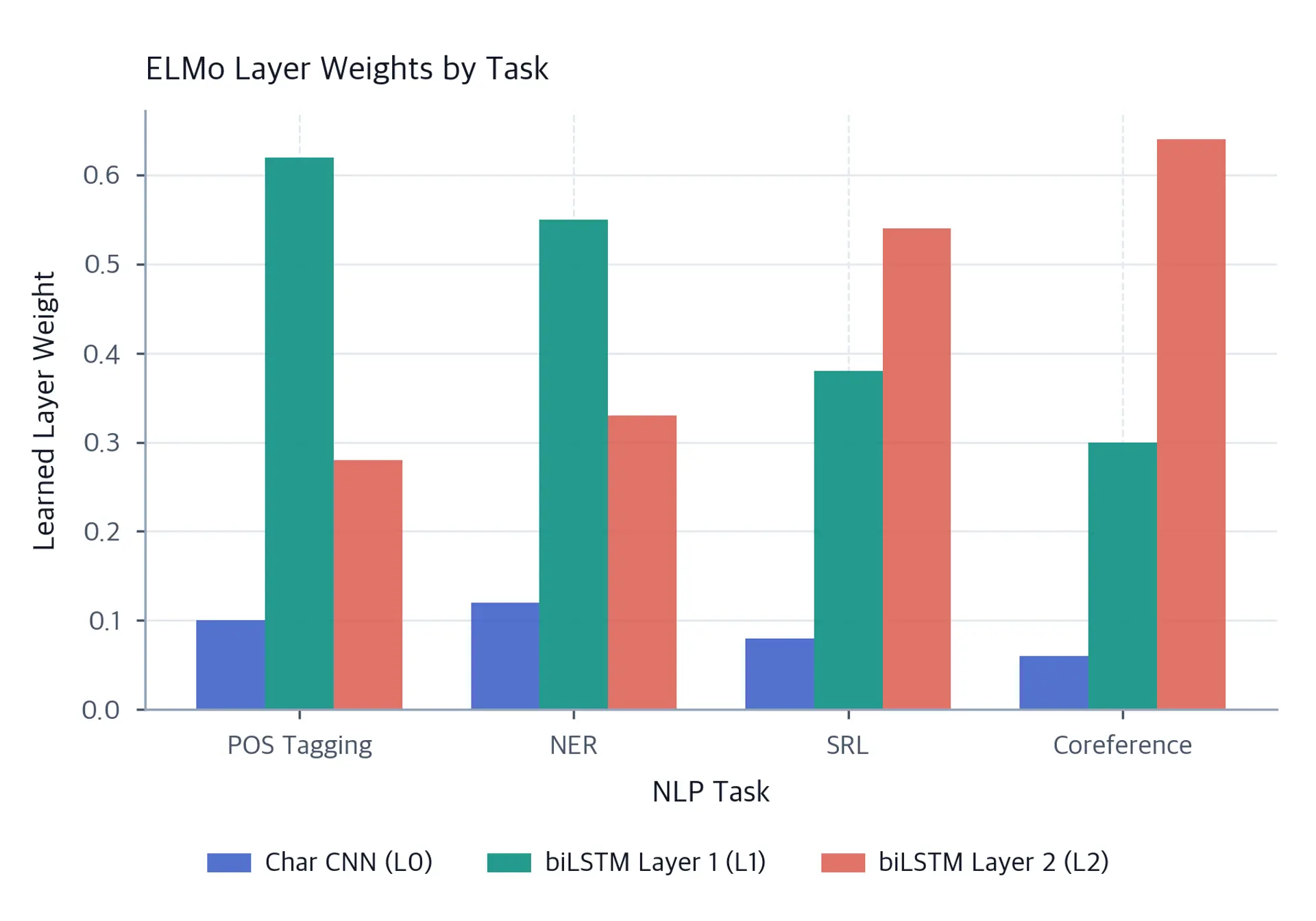 Grouped bar chart showing ELMo layer weights for four NLP tasks across three layers.