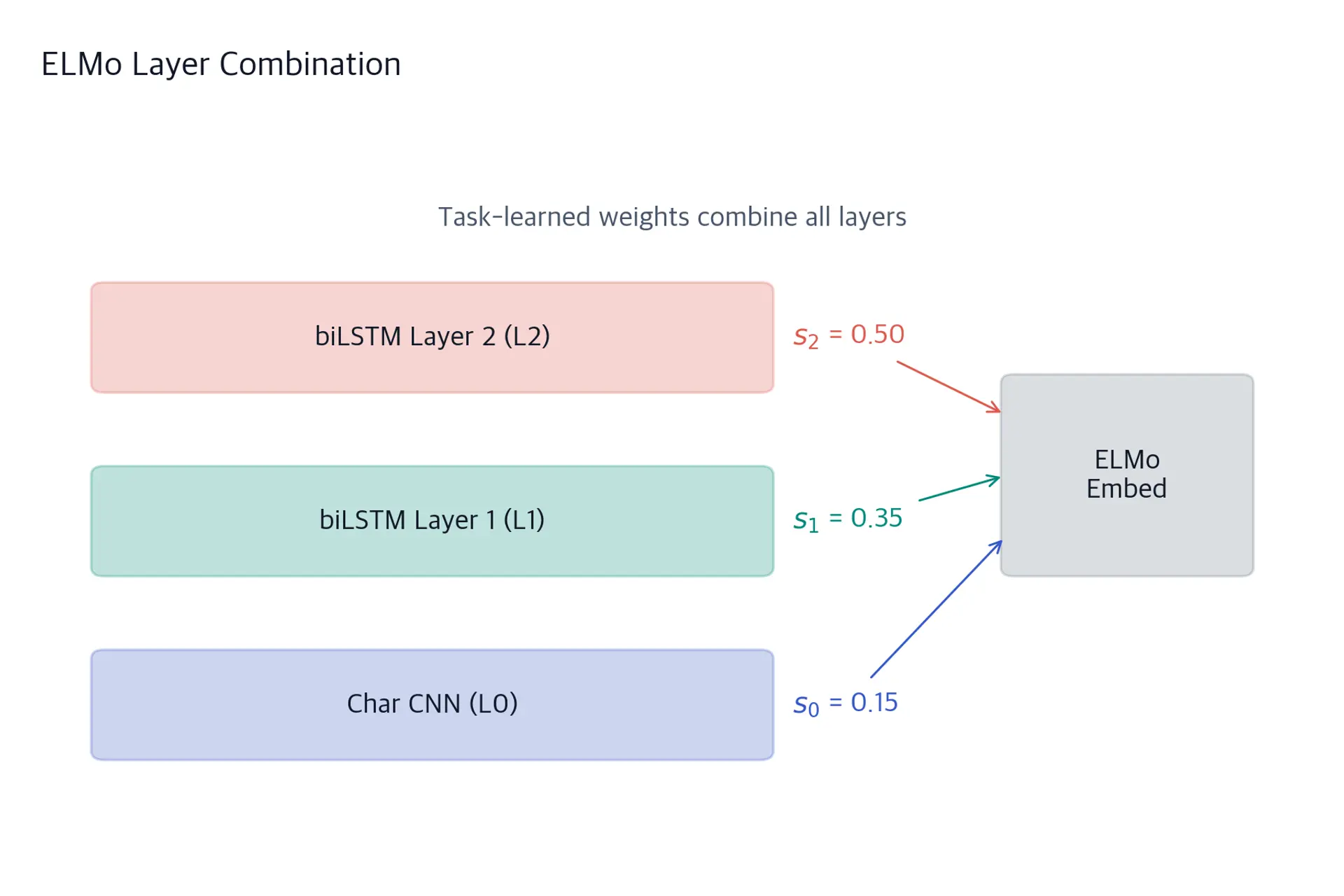 Diagram showing ELMo layer combination with token representations at three levels combined via learned weights.