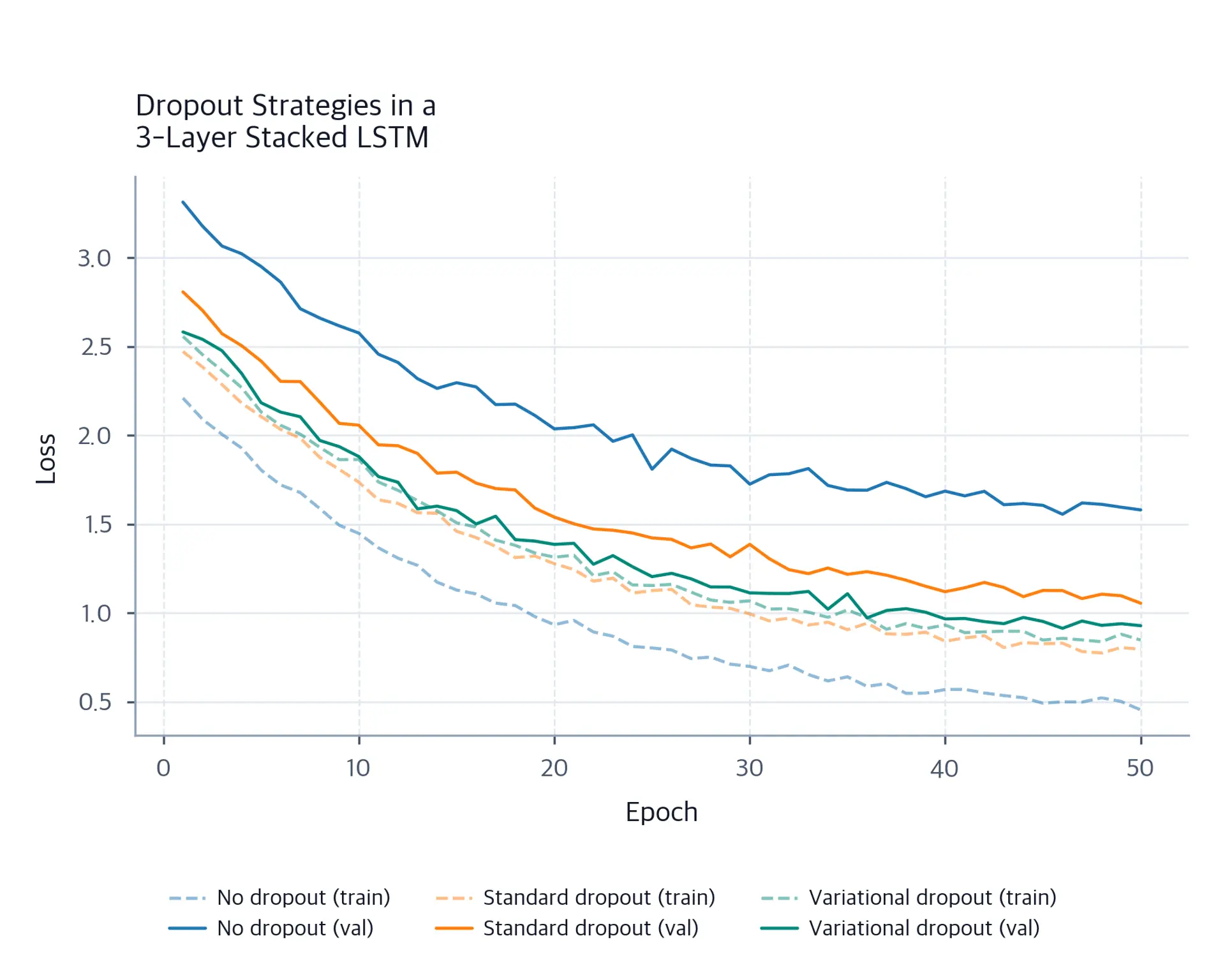 Line chart showing training and validation loss over epochs for three dropout configurations.