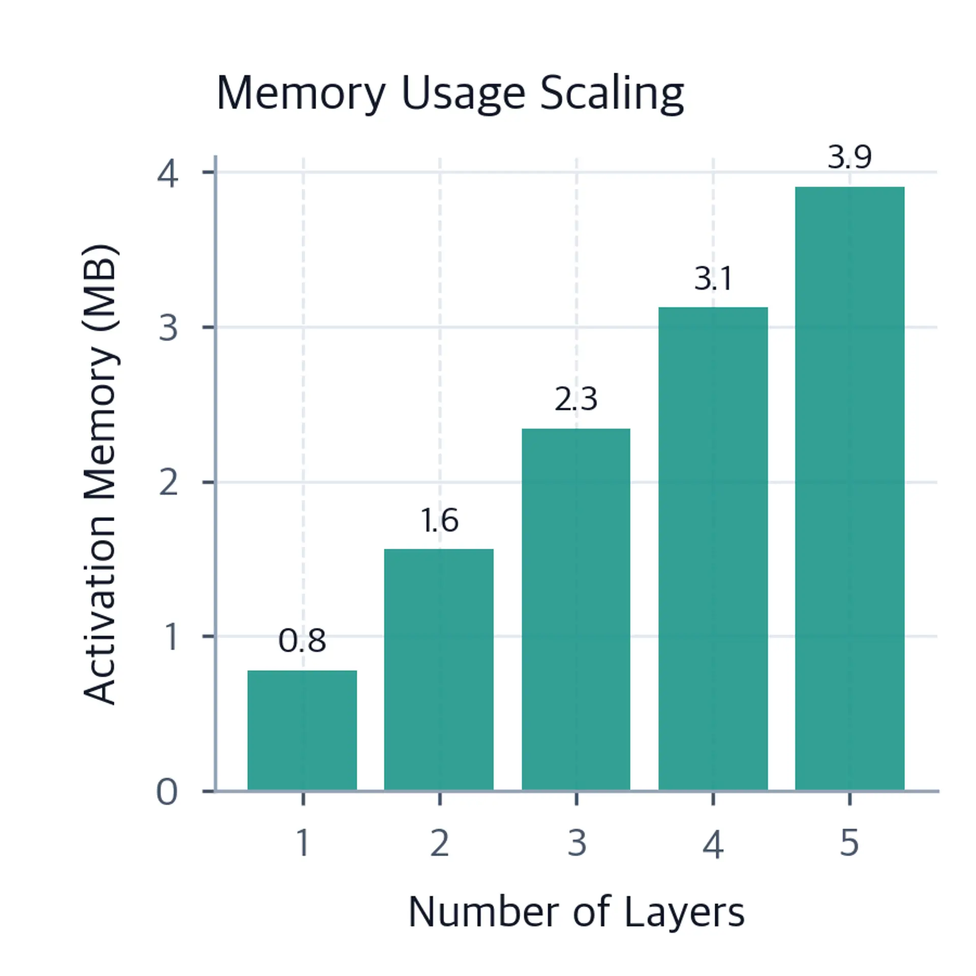 Bar chart showing linear increase in activation memory from 1 to 5 layers.
