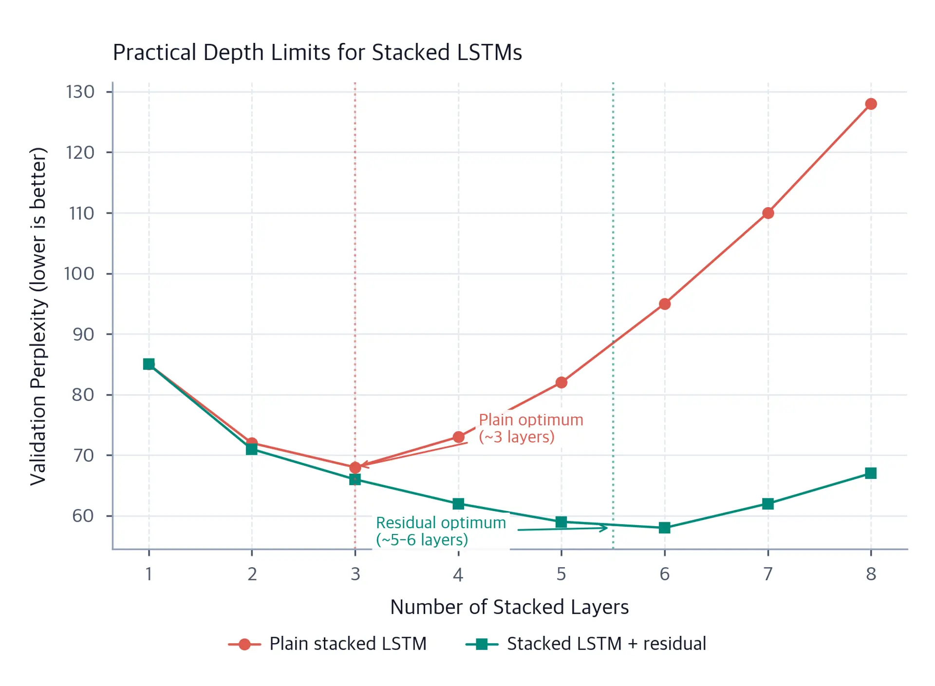Line chart showing validation perplexity vs number of layers for plain and residual stacked LSTMs.