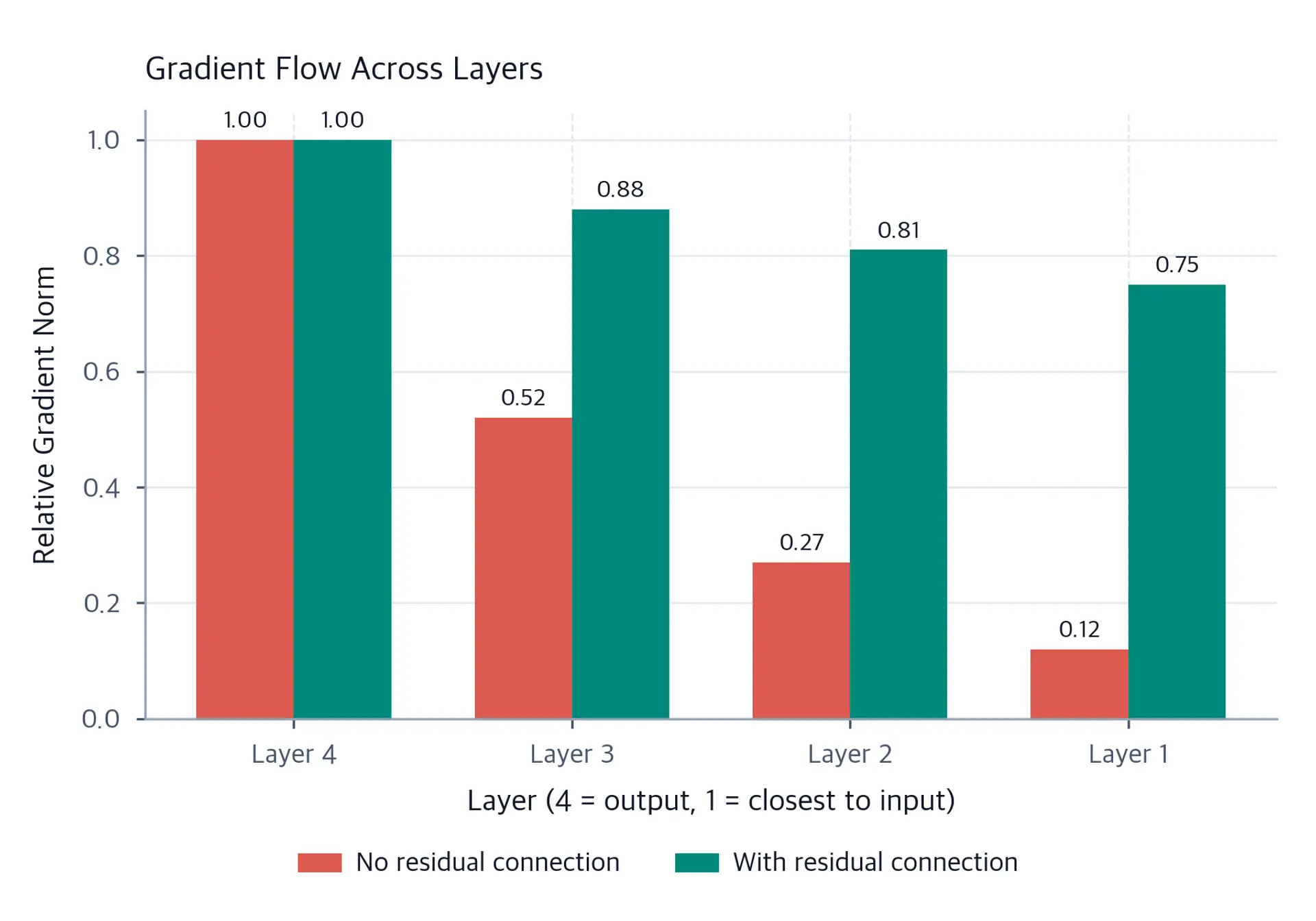 Bar chart showing gradient norms at each layer with and without residual connections.