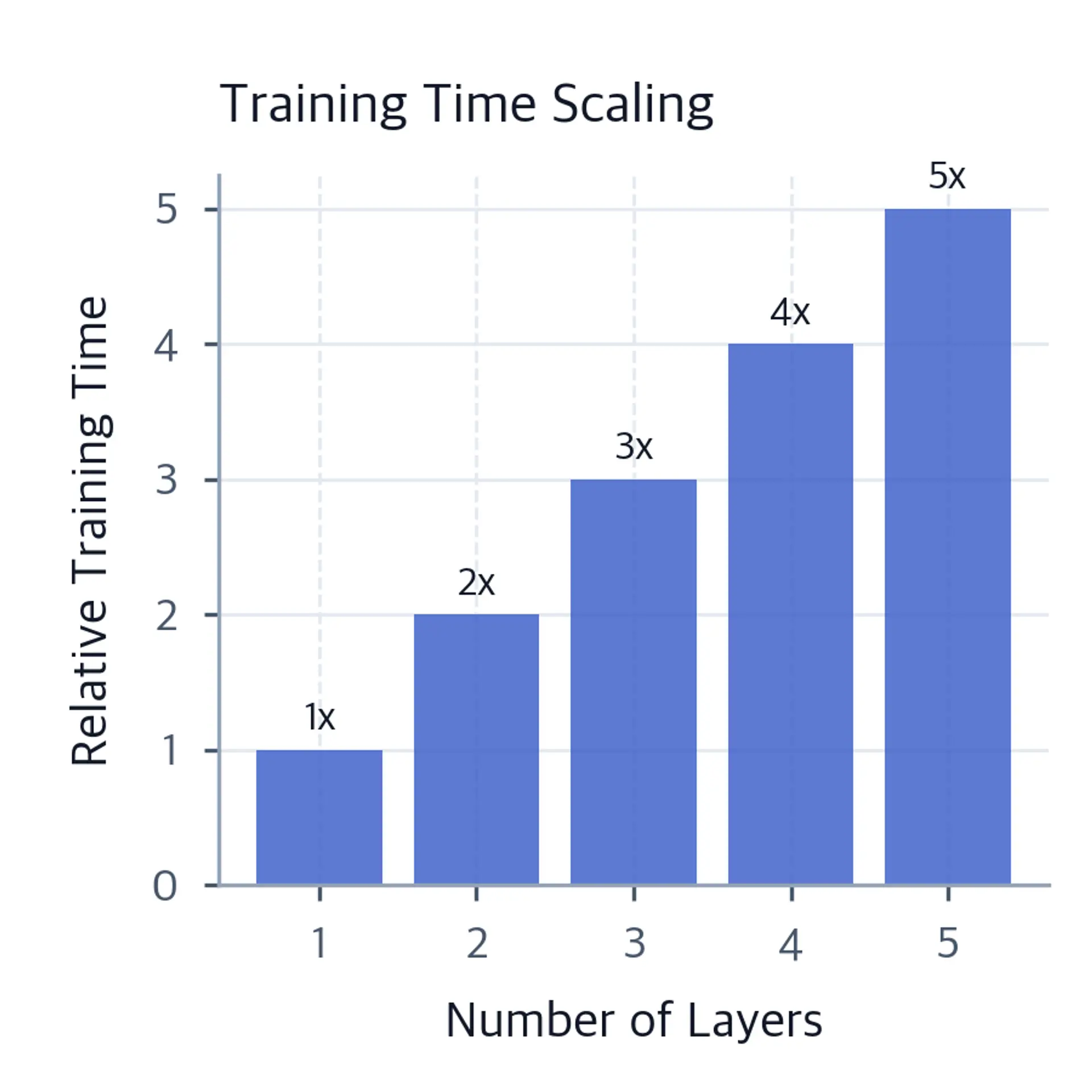 Bar chart showing linear increase in training time from 1 to 5 layers.
