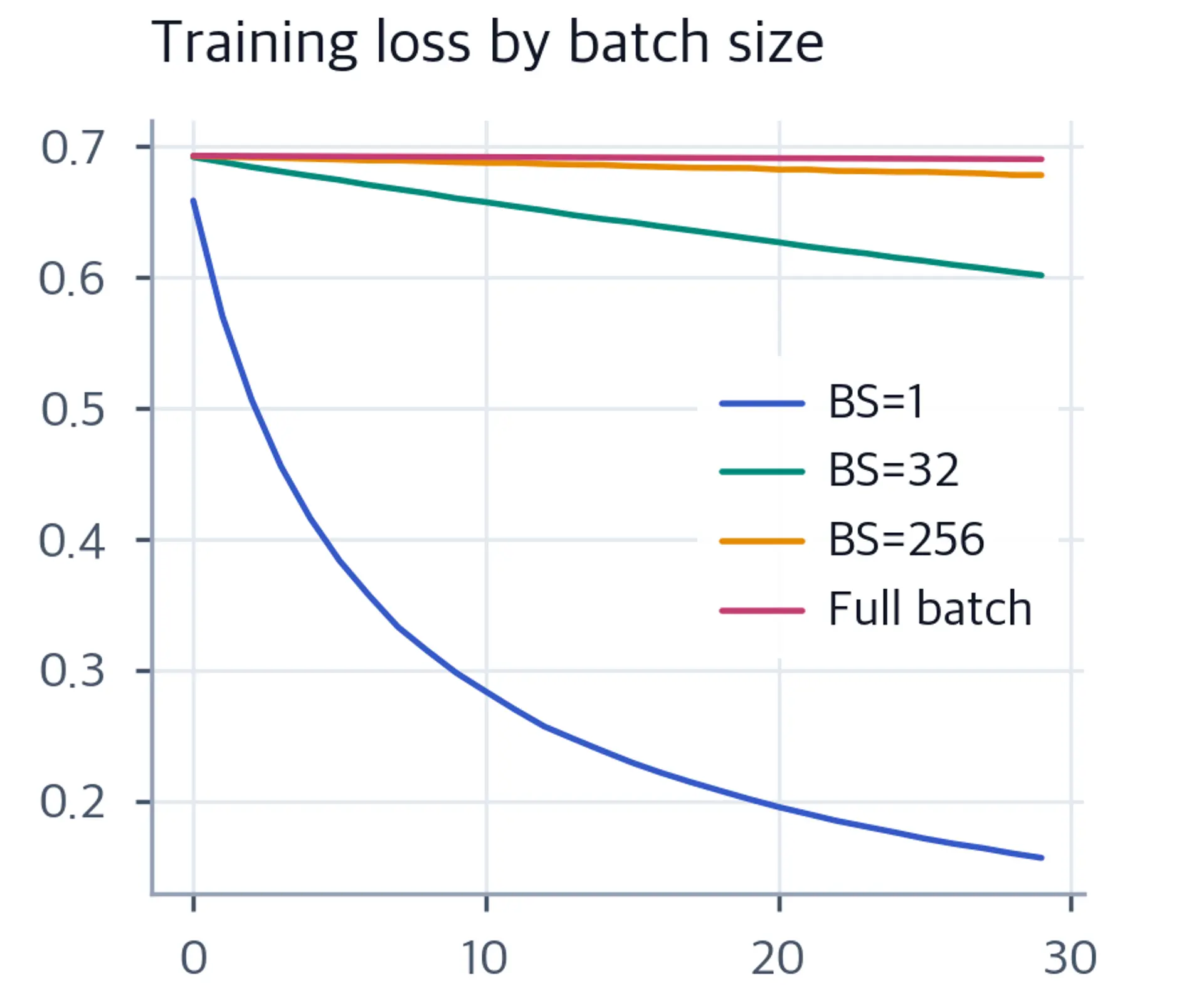 Line plot of training loss vs epoch for batch sizes 1, 32, 256, and full batch.