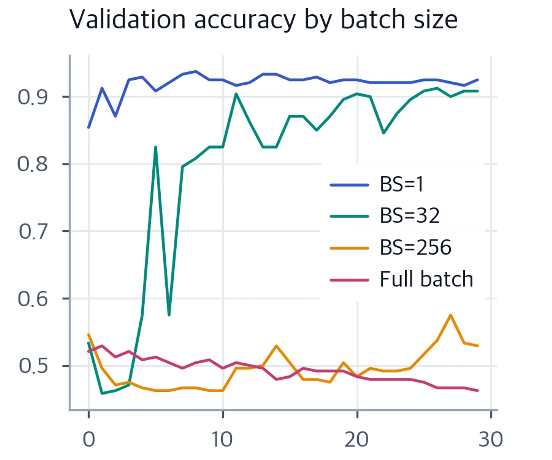 Line plot of validation accuracy vs epoch for batch sizes 1, 32, 256, and full batch.