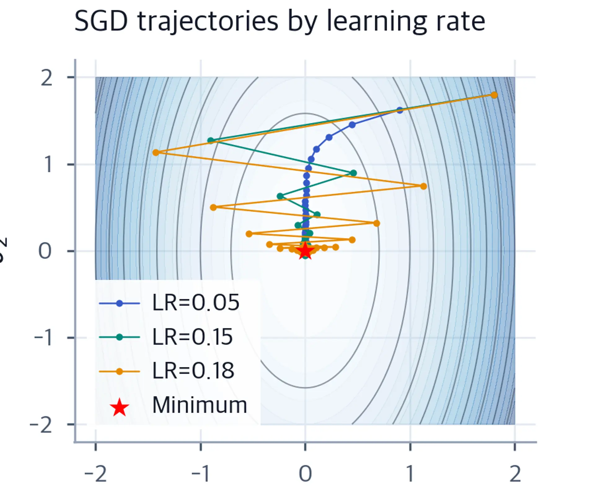 2D contour plot with three optimizer paths showing different learning rate behaviors.