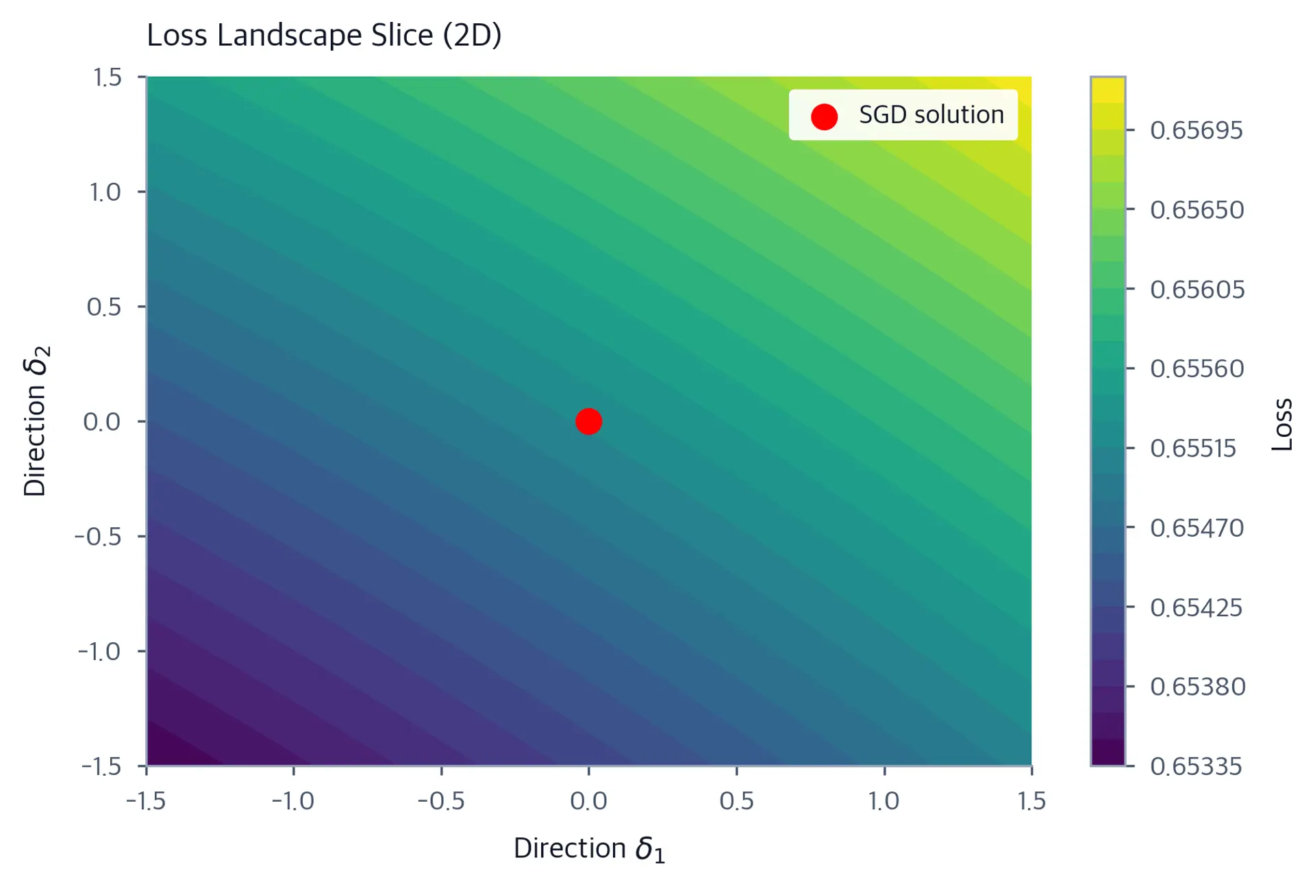 Filled contour plot showing a 2D cross-section of the logistic regression loss surface centered on the trained weights.