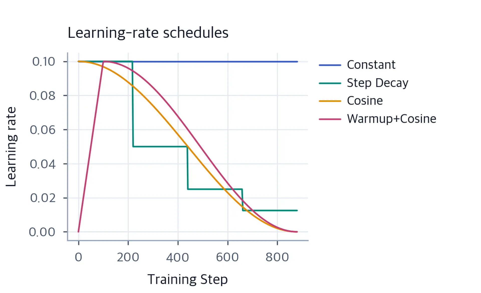 Line plot showing learning rate over training steps for constant, step, cosine, and warmup-cosine schedules.