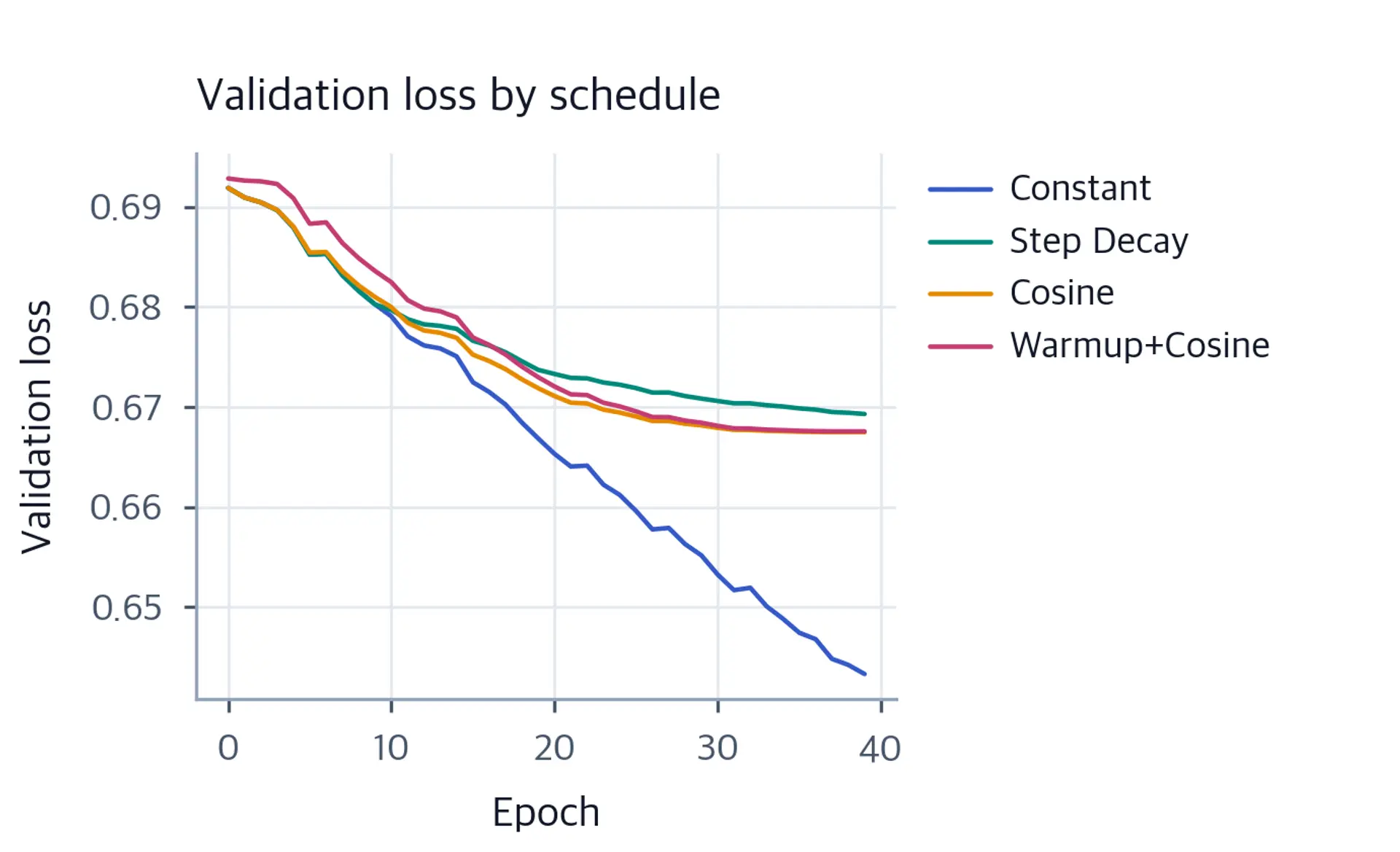 Line plot of validation loss over epochs for four learning rate schedule strategies.