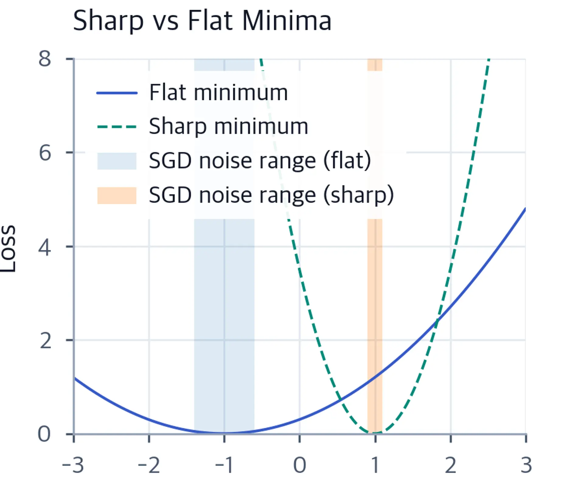 1D loss curve plot showing a sharp narrow minimum and a flat wide minimum.