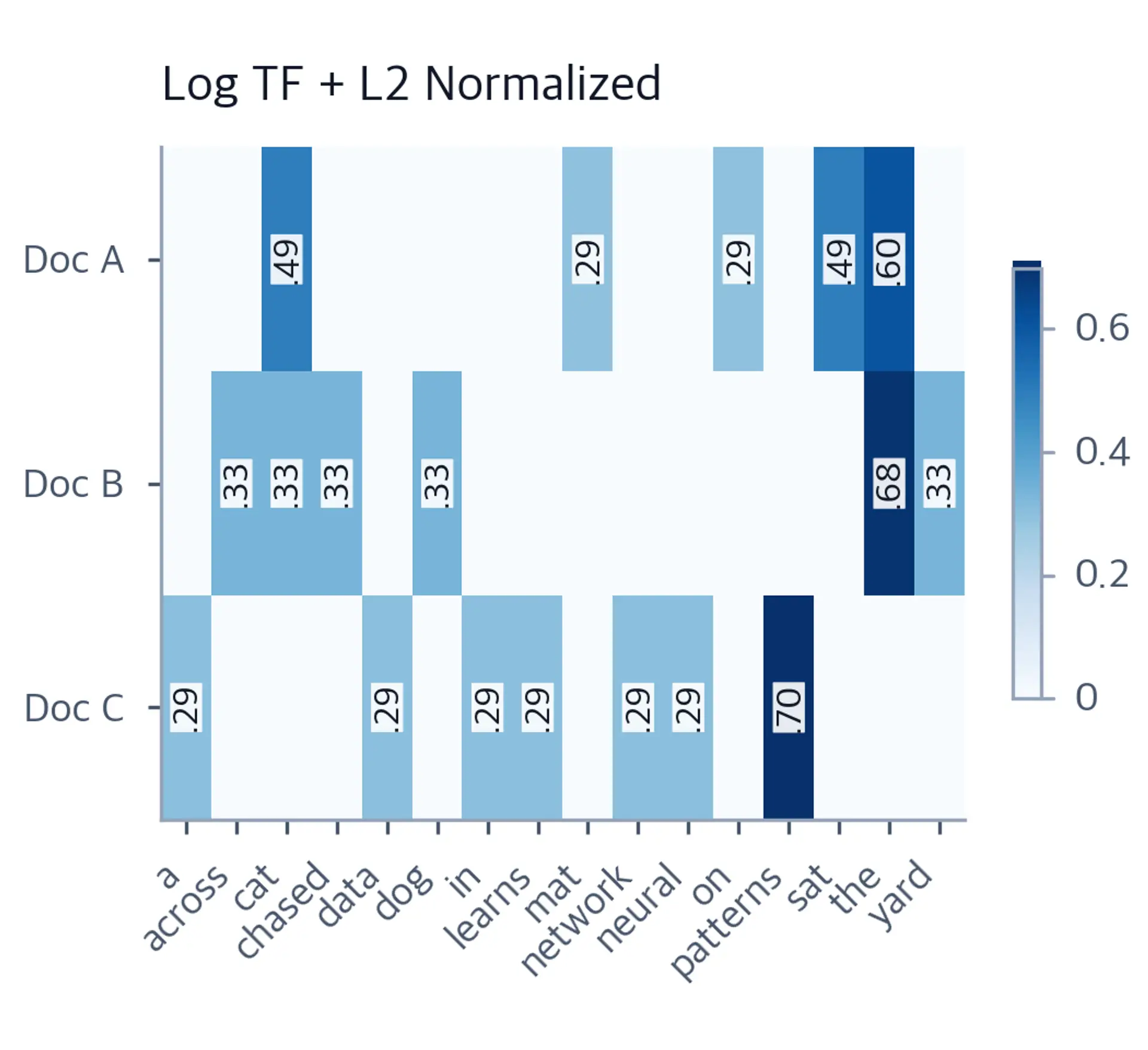 Heatmap of log-L2 normalized term frequency matrix showing more evenly distributed term weights.