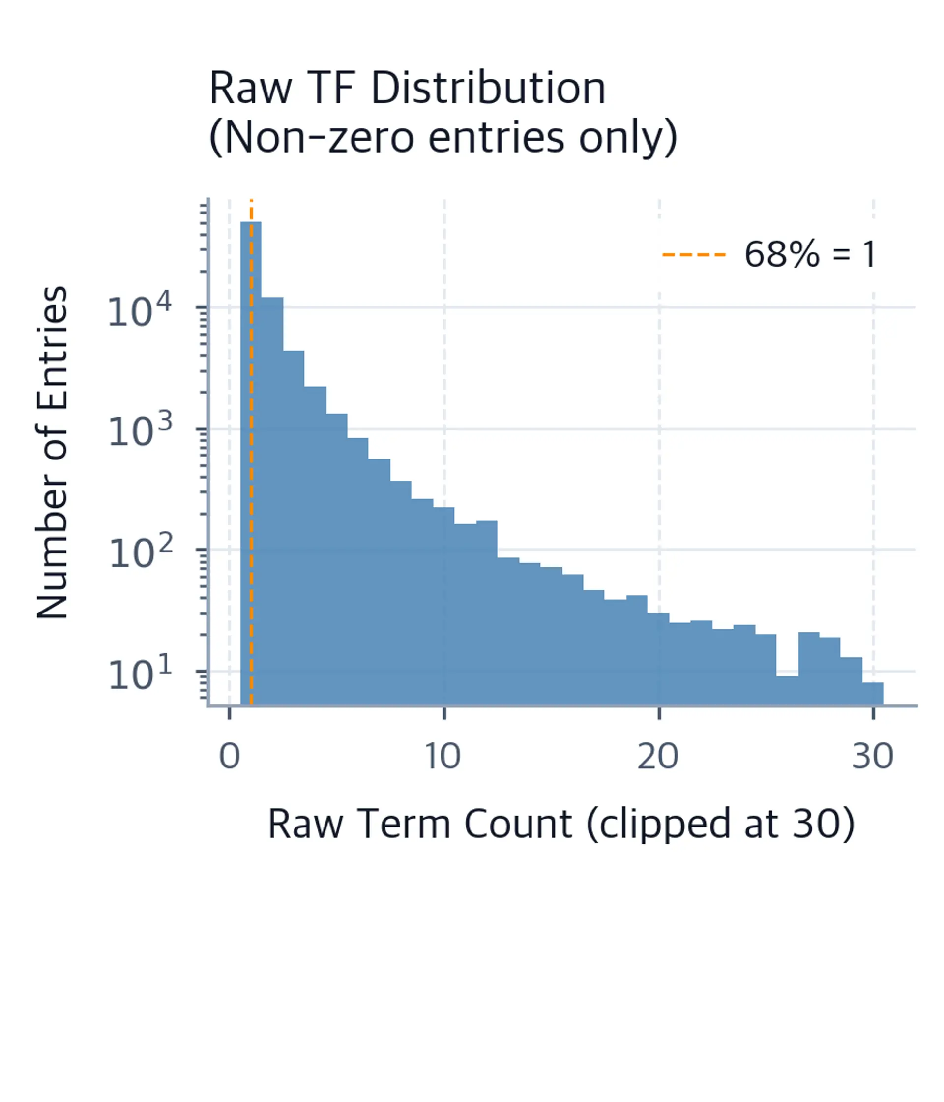 Log-scale histogram of raw term frequency values showing a highly right-skewed distribution with most values at 1.