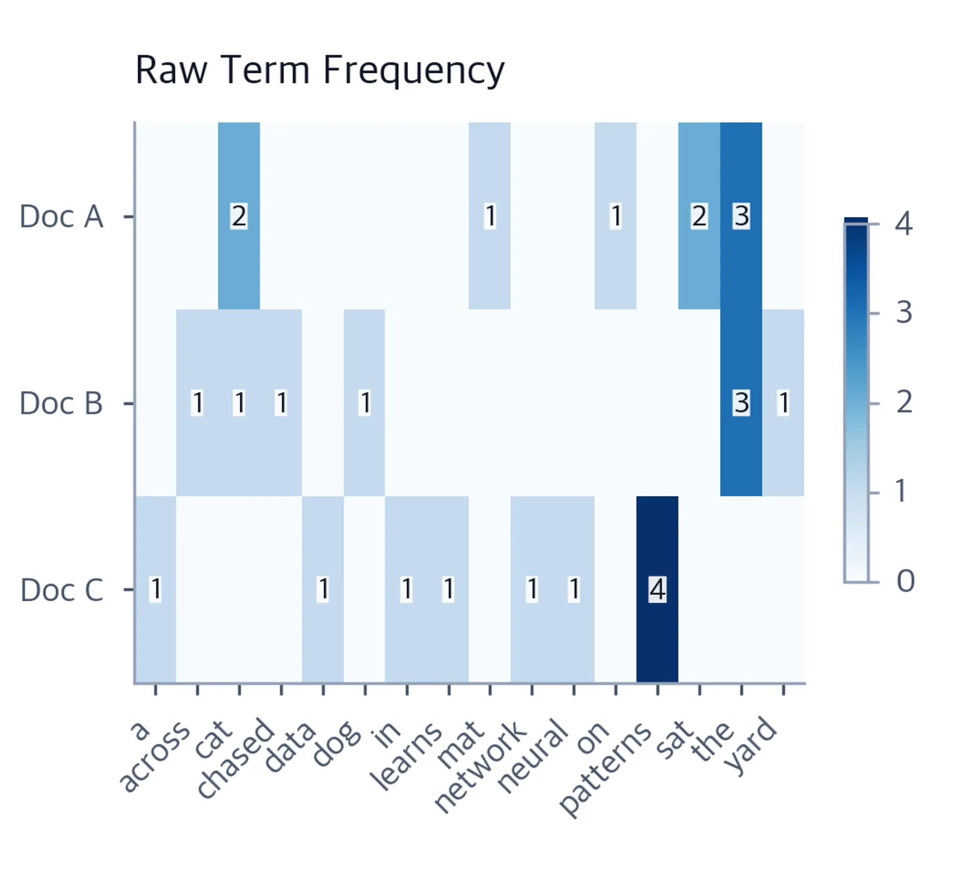 Heatmap of raw term frequency matrix with documents as rows and vocabulary terms as columns.