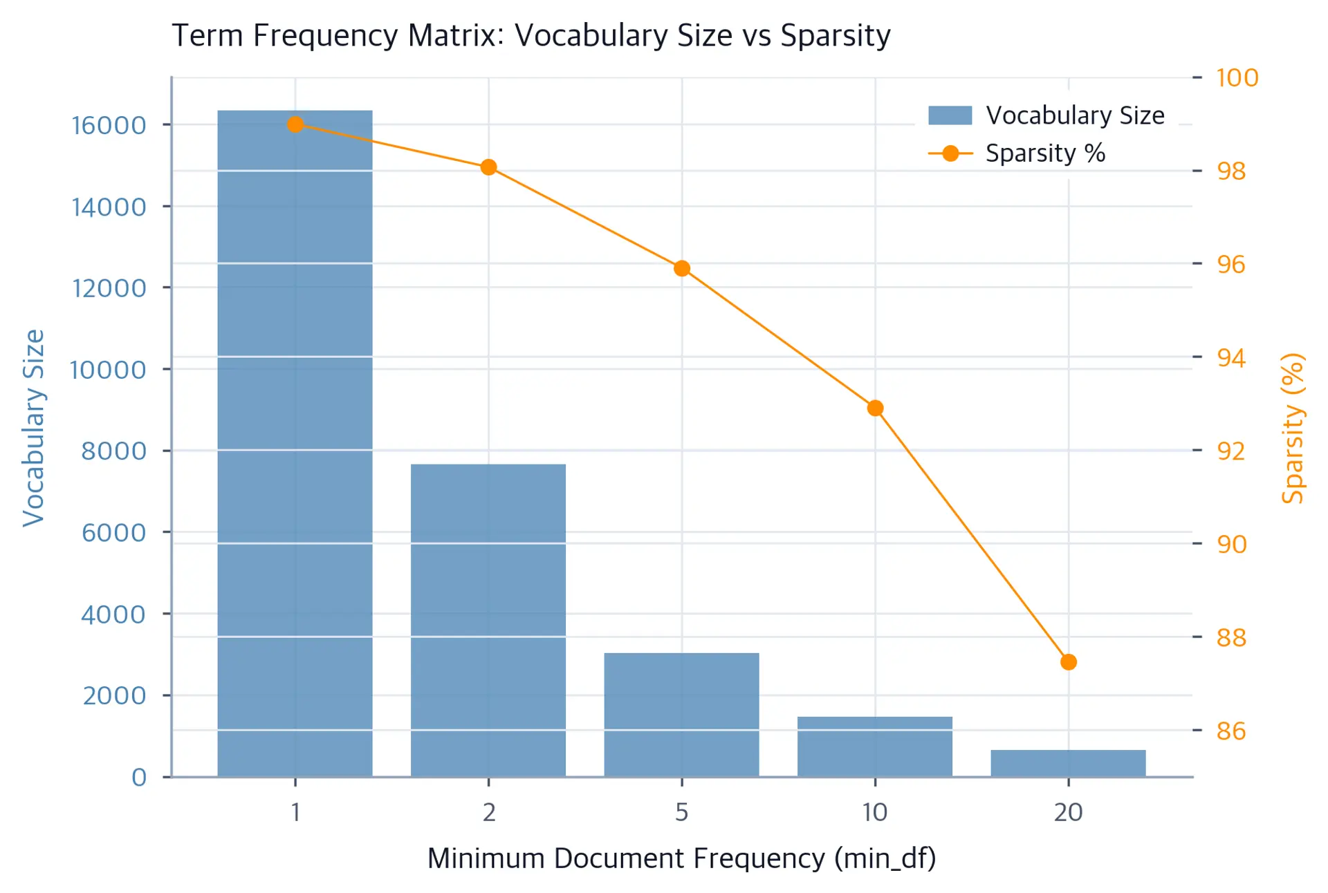 Dual-axis chart with blue bars for vocabulary size and orange line for sparsity, both decreasing as min_df increases.