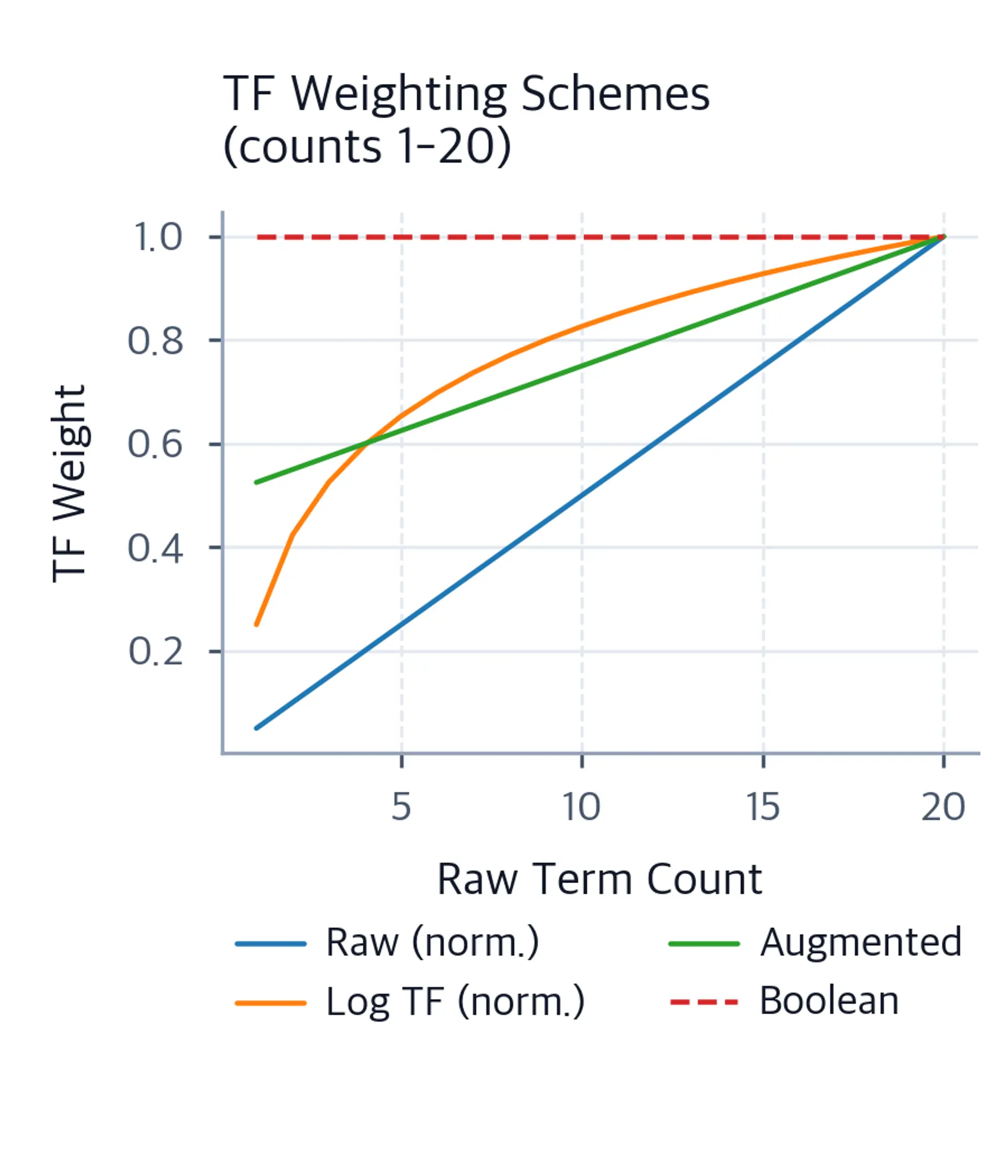 Line plot comparing raw, log, boolean, and augmented TF weights for counts 1 to 20.