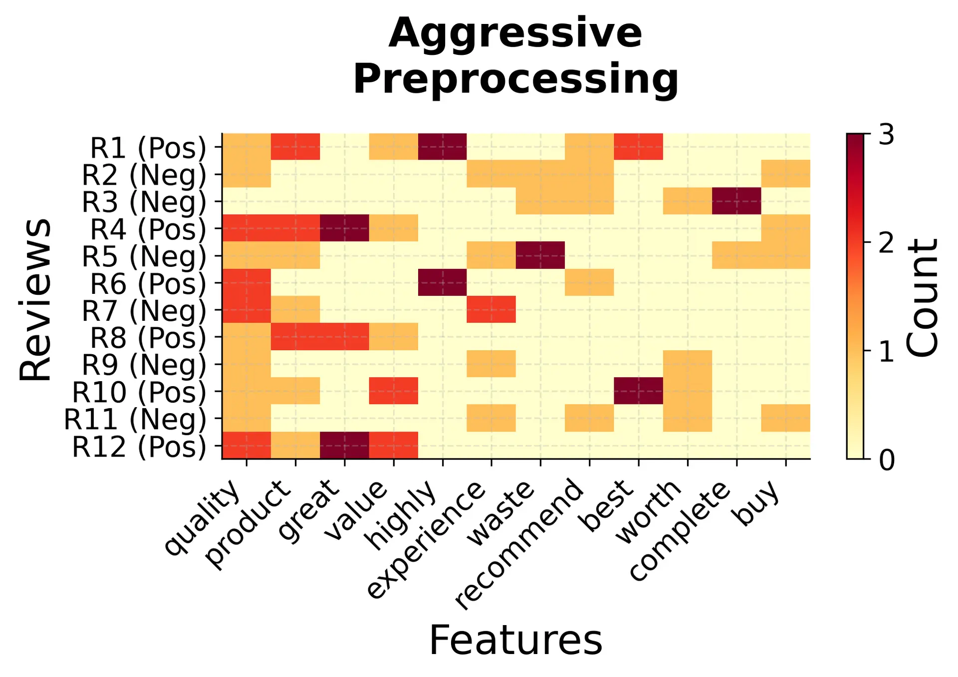 Aggressive preprocessing heatmap showing uniform patterns that lose emotional cues from normalization.