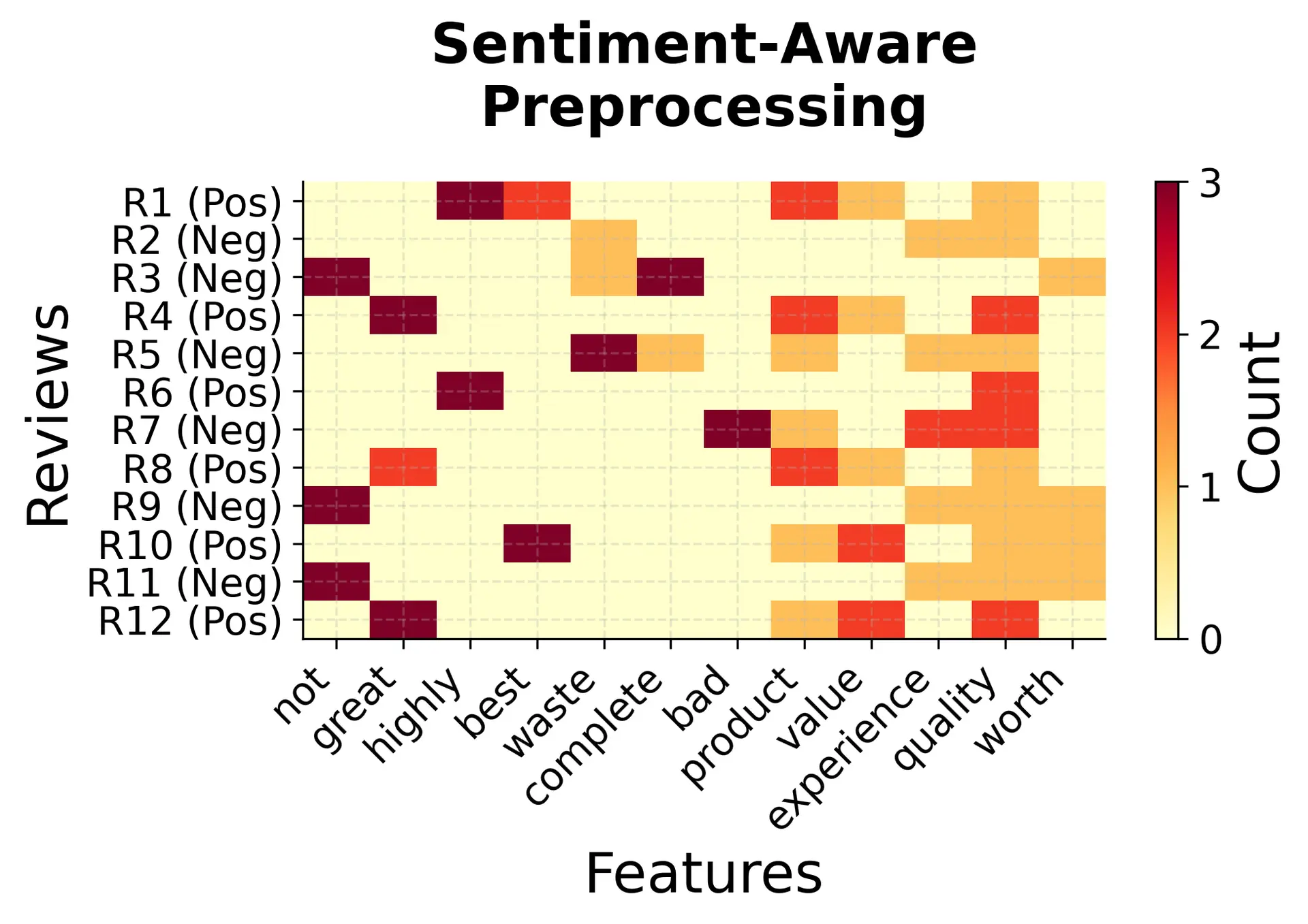 Sentiment-aware preprocessing heatmap: positive reviews show punctuation and capitalized words, negative reviews show NOT and Terrible.