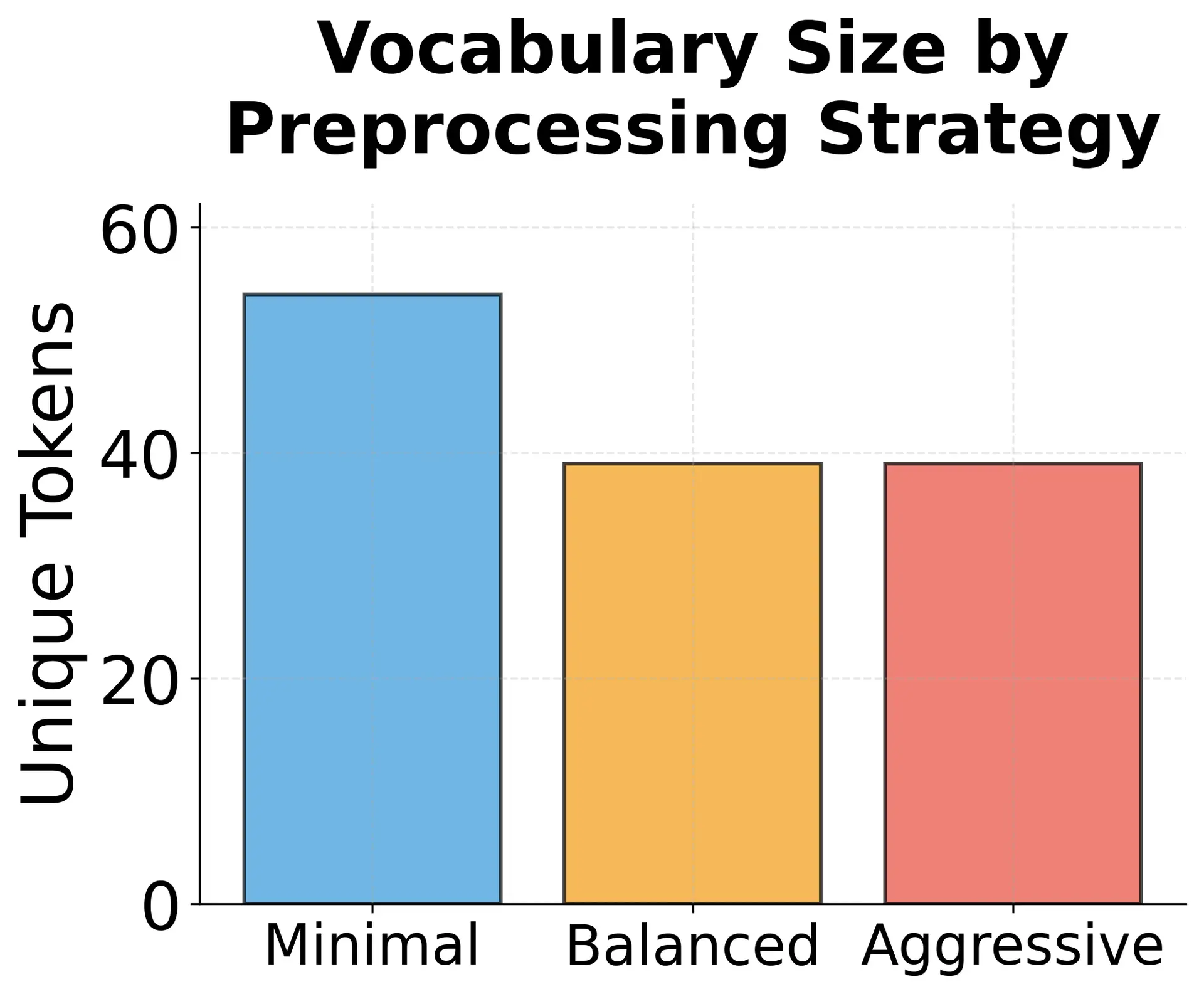 Bar chart showing vocabulary sizes for three preprocessing strategies: Minimal (63 tokens), Balanced (34 tokens), and Aggressive (32 tokens).