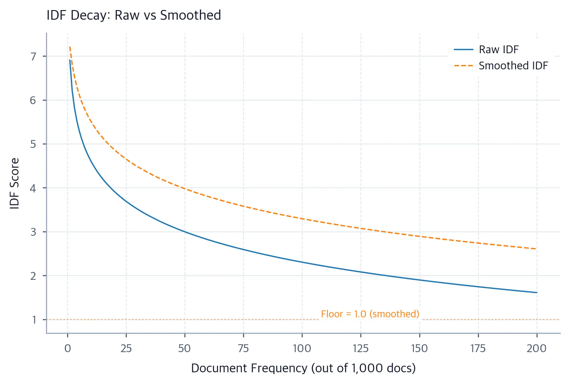 Line plot showing IDF score versus document frequency for raw and smoothed IDF in a 1000-document corpus.