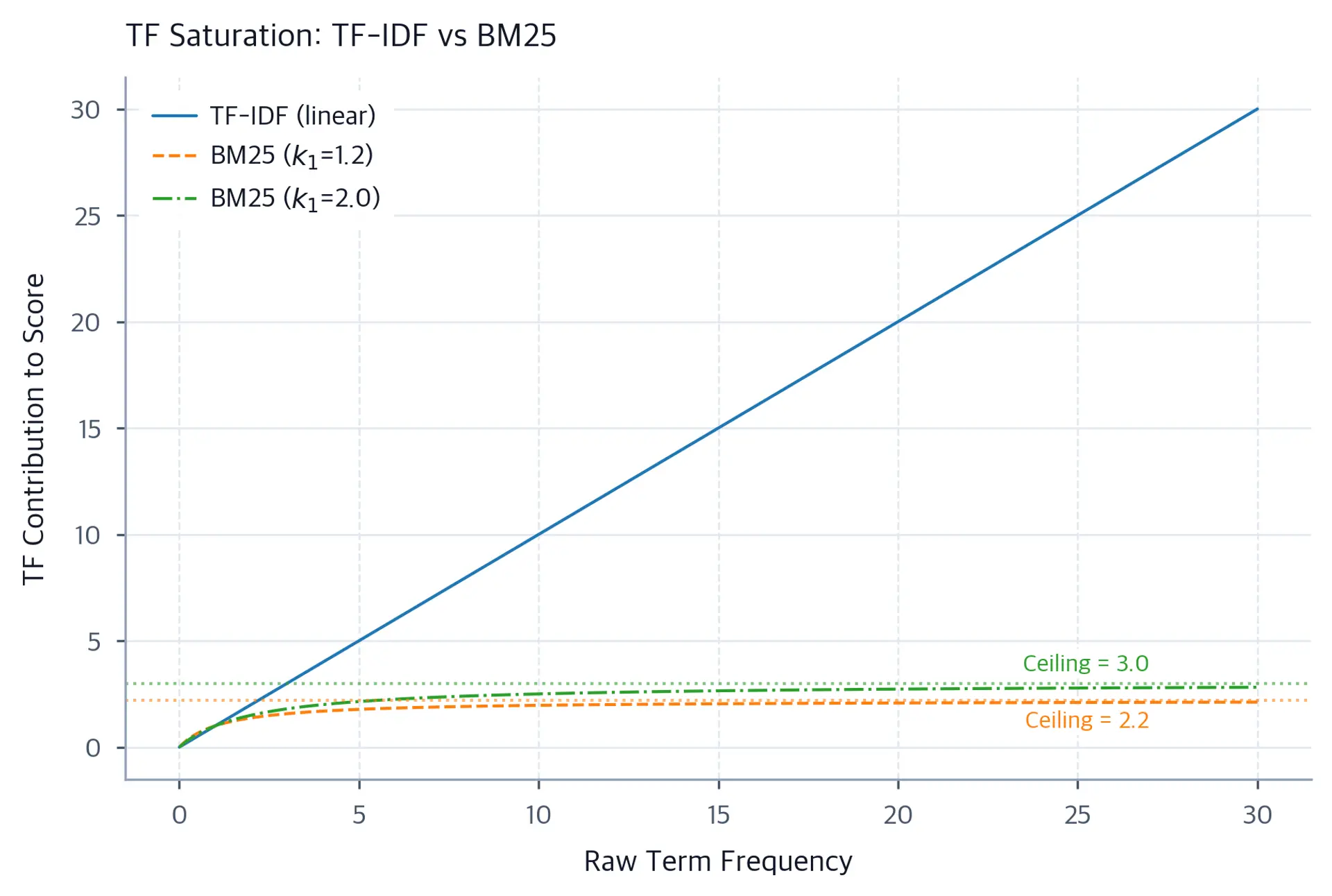 Line plot comparing TF-IDF linear TF contribution versus BM25 saturating TF contribution across term frequencies 0 to 30.