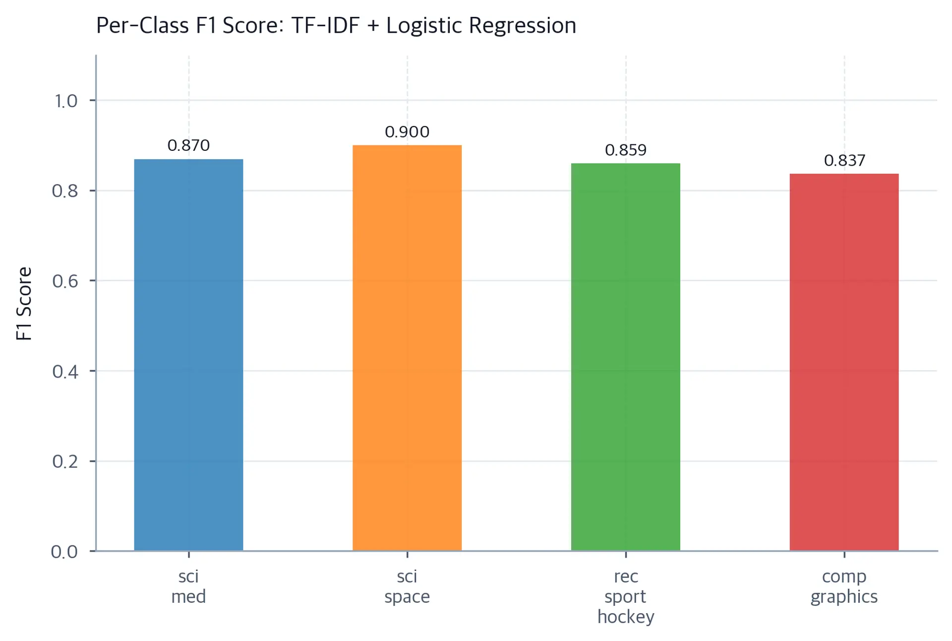 Bar chart of per-class F1 scores for 4 newsgroup categories using TF-IDF logistic regression classifier.