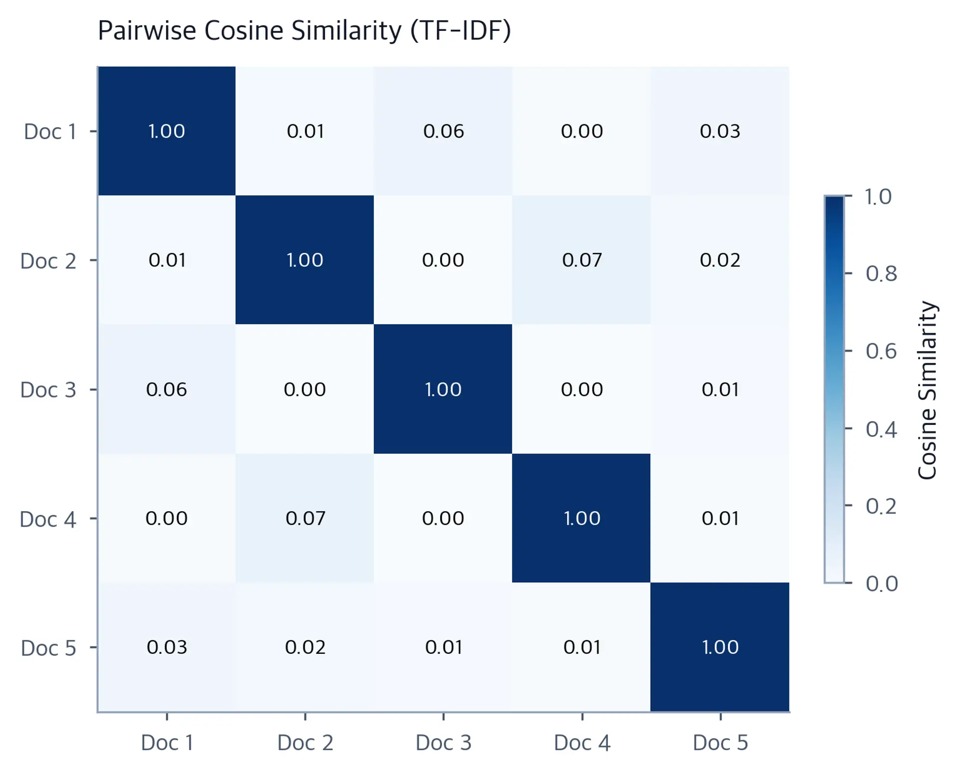 Heatmap showing pairwise cosine similarity scores between 5 documents, with the diagonal equal to 1.0.