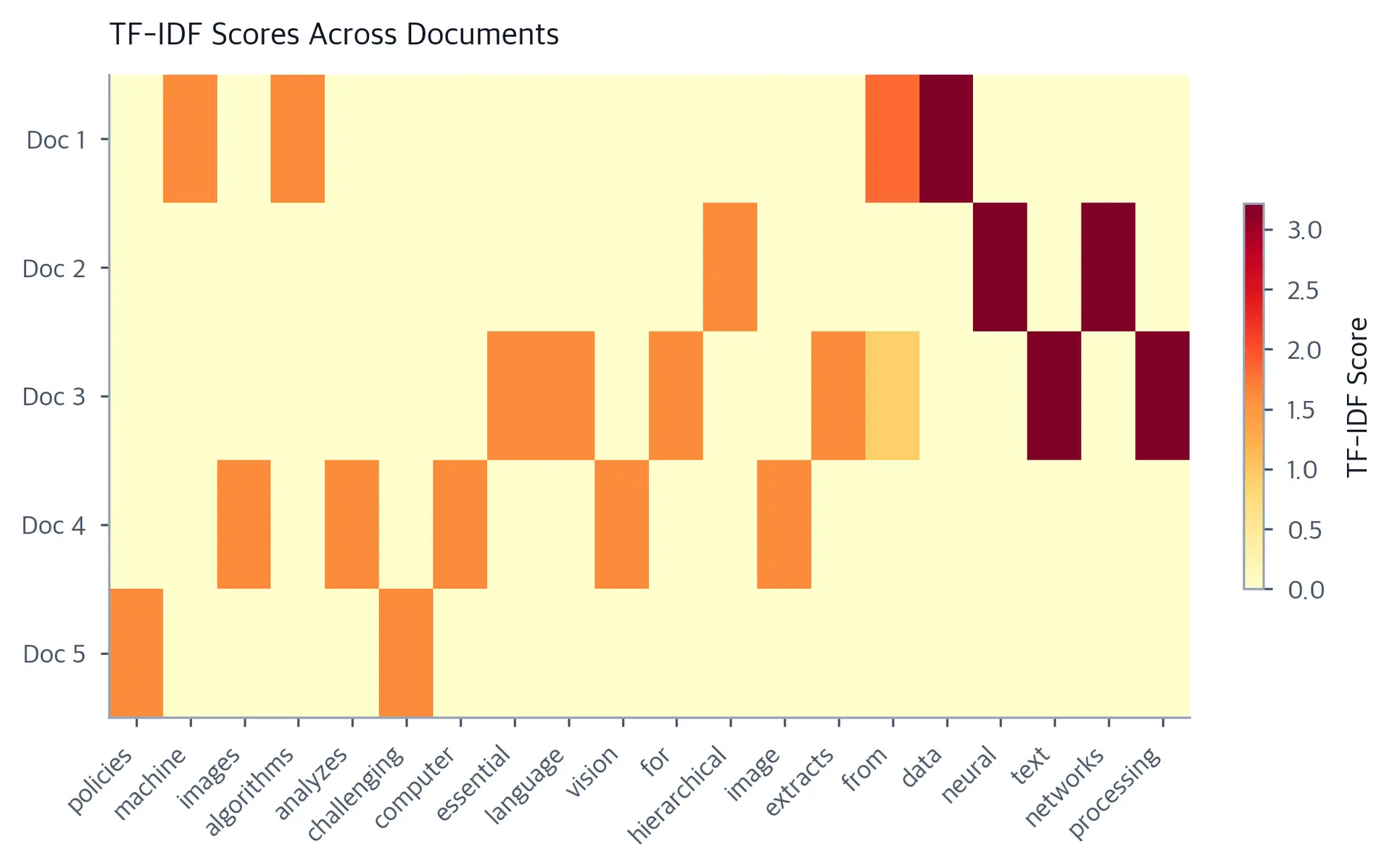 Heatmap of TF-IDF matrix with 5 document rows and vocabulary columns, showing bright cells for topic-specific terms.