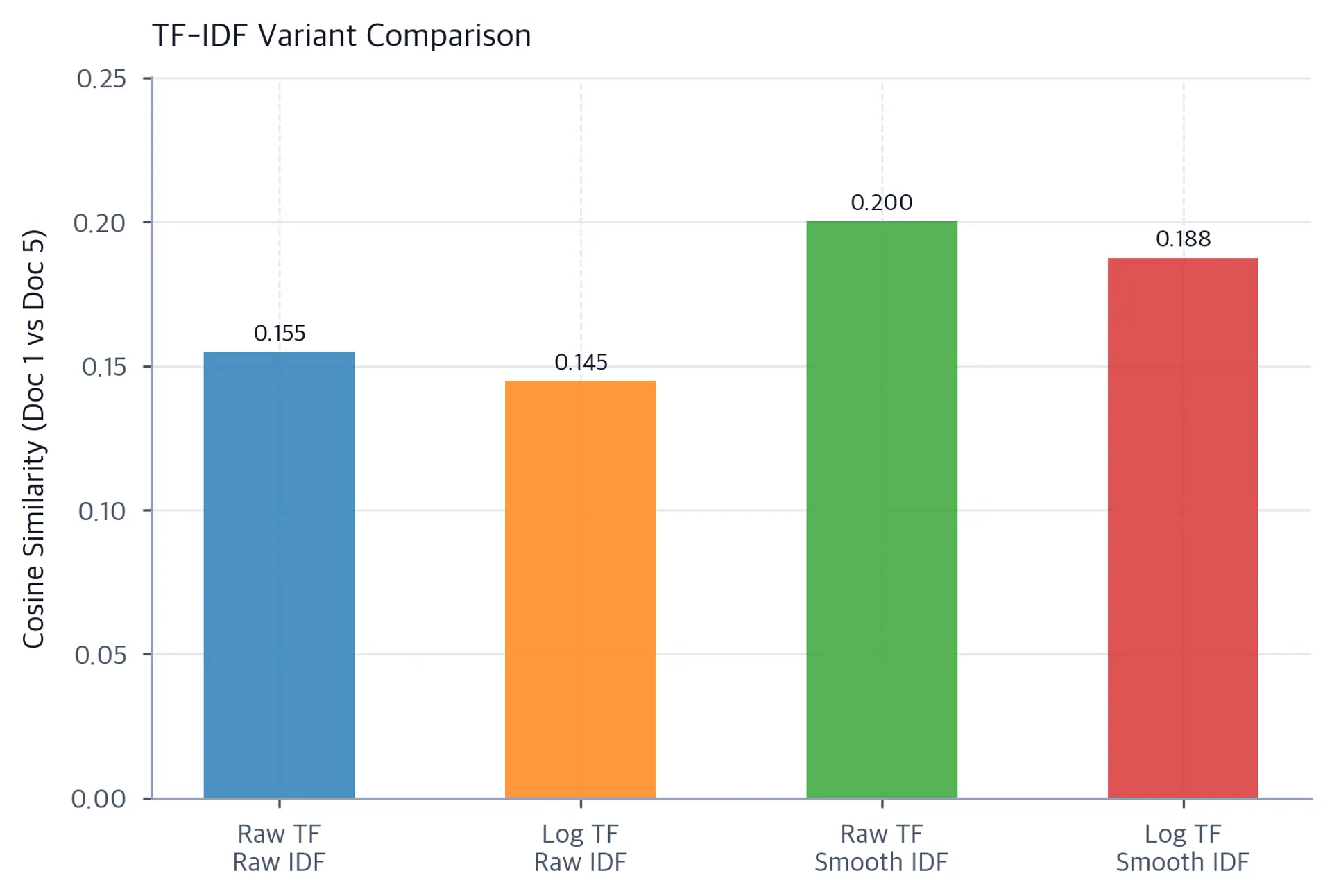 Bar chart comparing cosine similarity scores for four TF-IDF variant combinations, showing differences between raw and log TF with raw and smoothed IDF.
