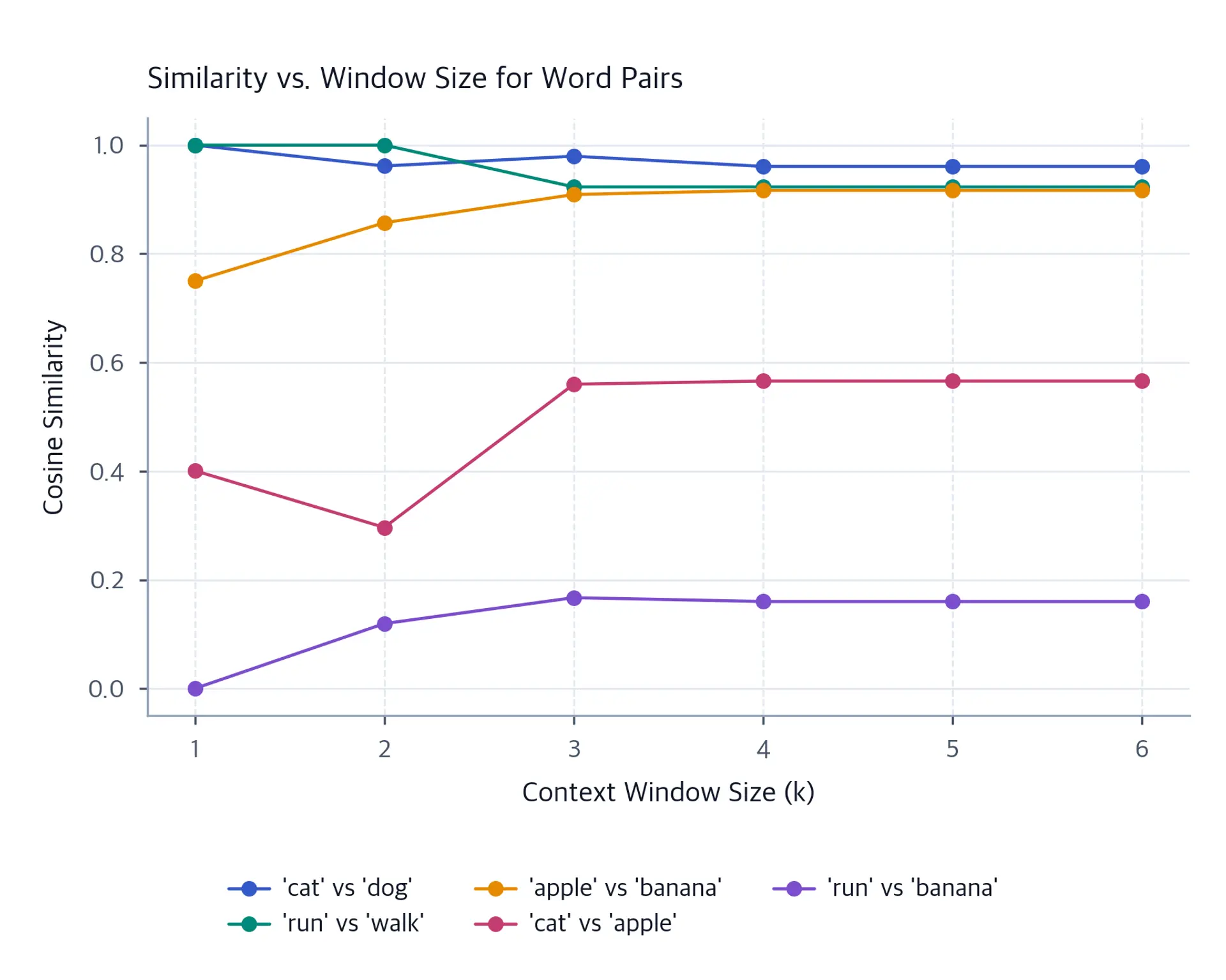 Line chart of cosine similarity vs context window size for five word pairs.