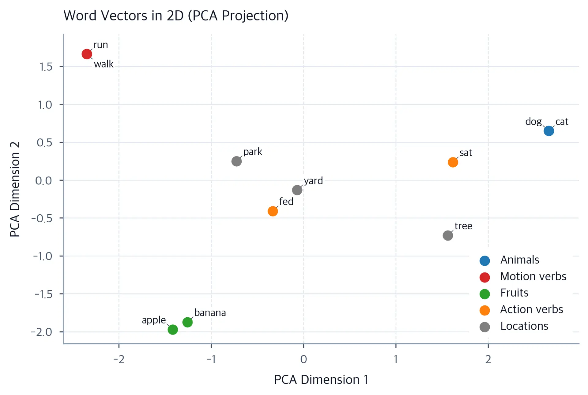 2D scatter plot of word vectors projected with PCA, showing semantic clusters by color.