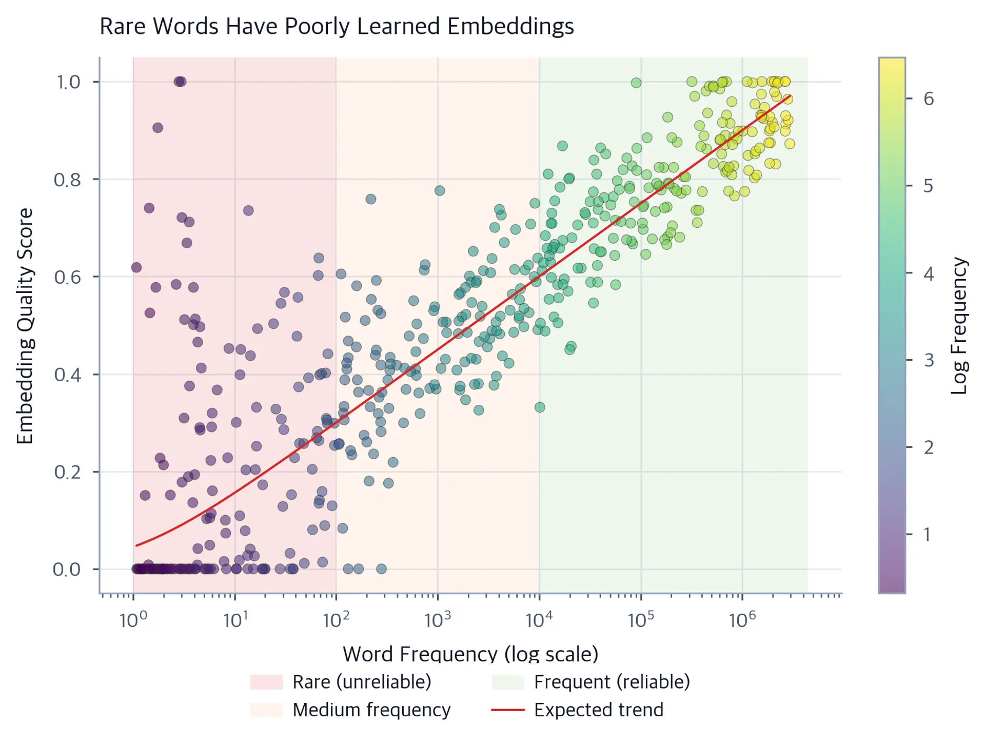 Scatter plot of embedding quality score versus word frequency on a log scale, with background regions marking rare, medium, and frequent word zones.