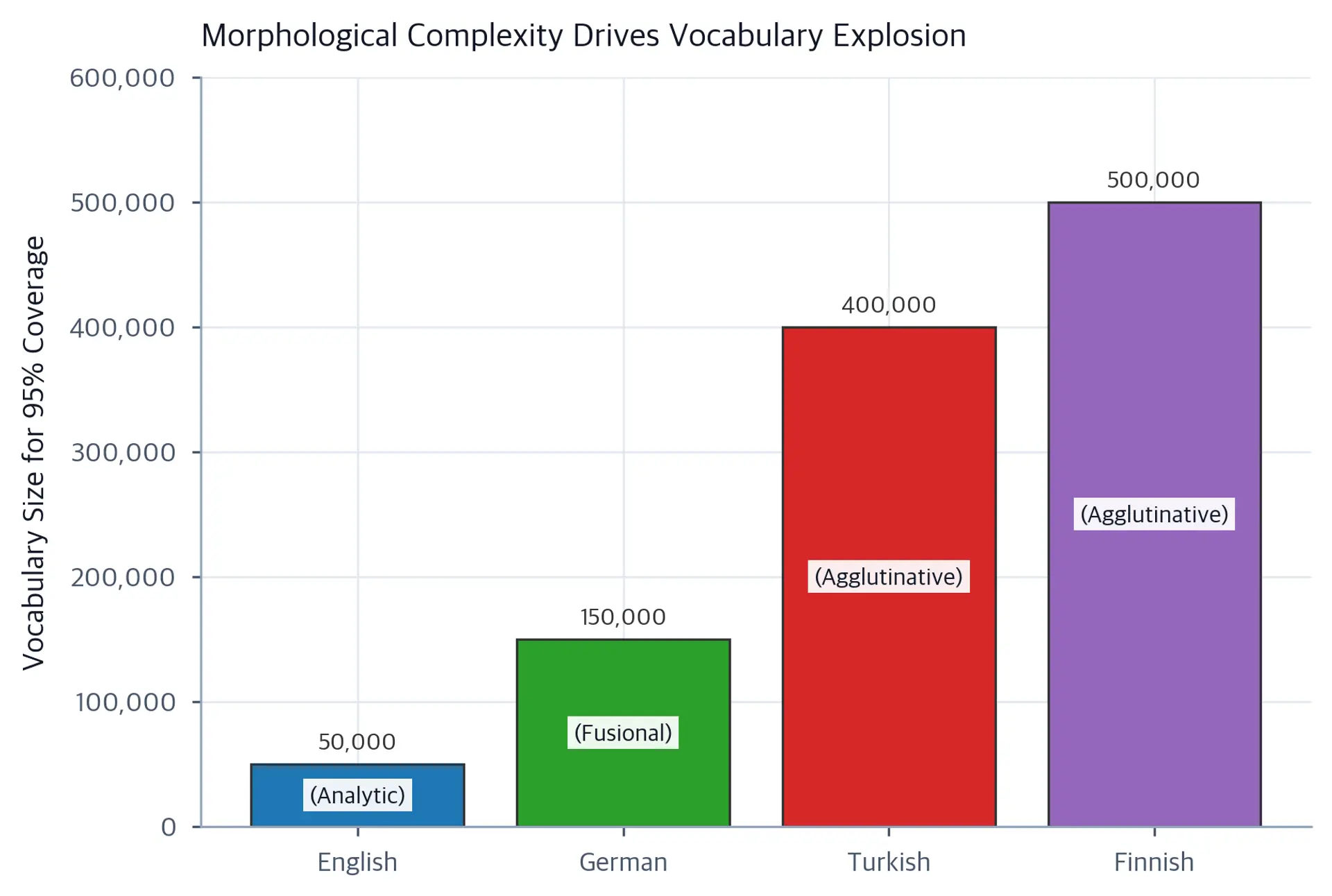 Bar chart comparing estimated vocabulary sizes for English, German, Turkish, and Finnish, with morphology type labeled on each bar.