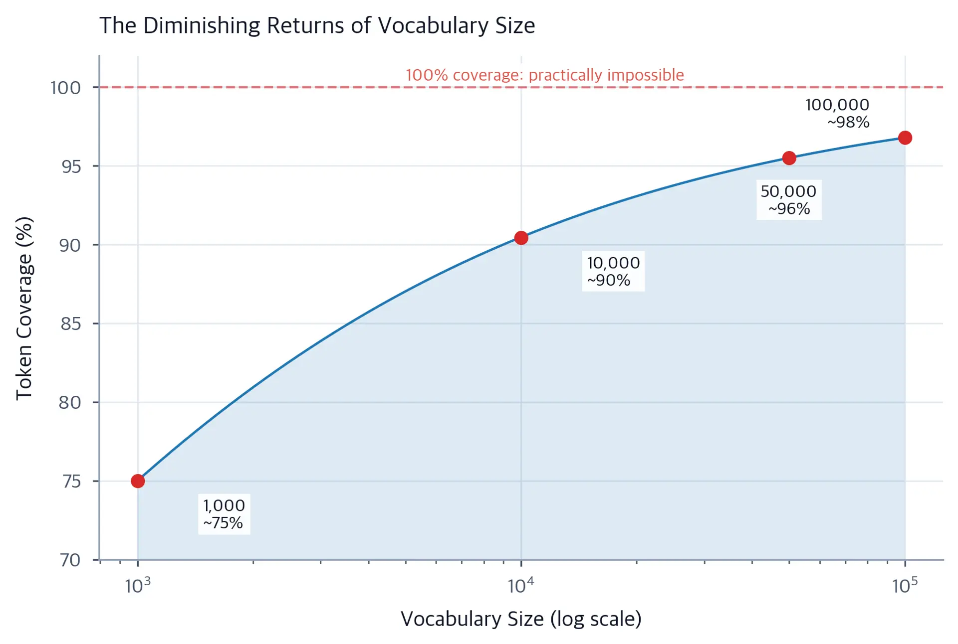 Semi-log line plot showing token coverage percentage rising steeply then flattening as vocabulary size increases from 1,000 to 100,000.