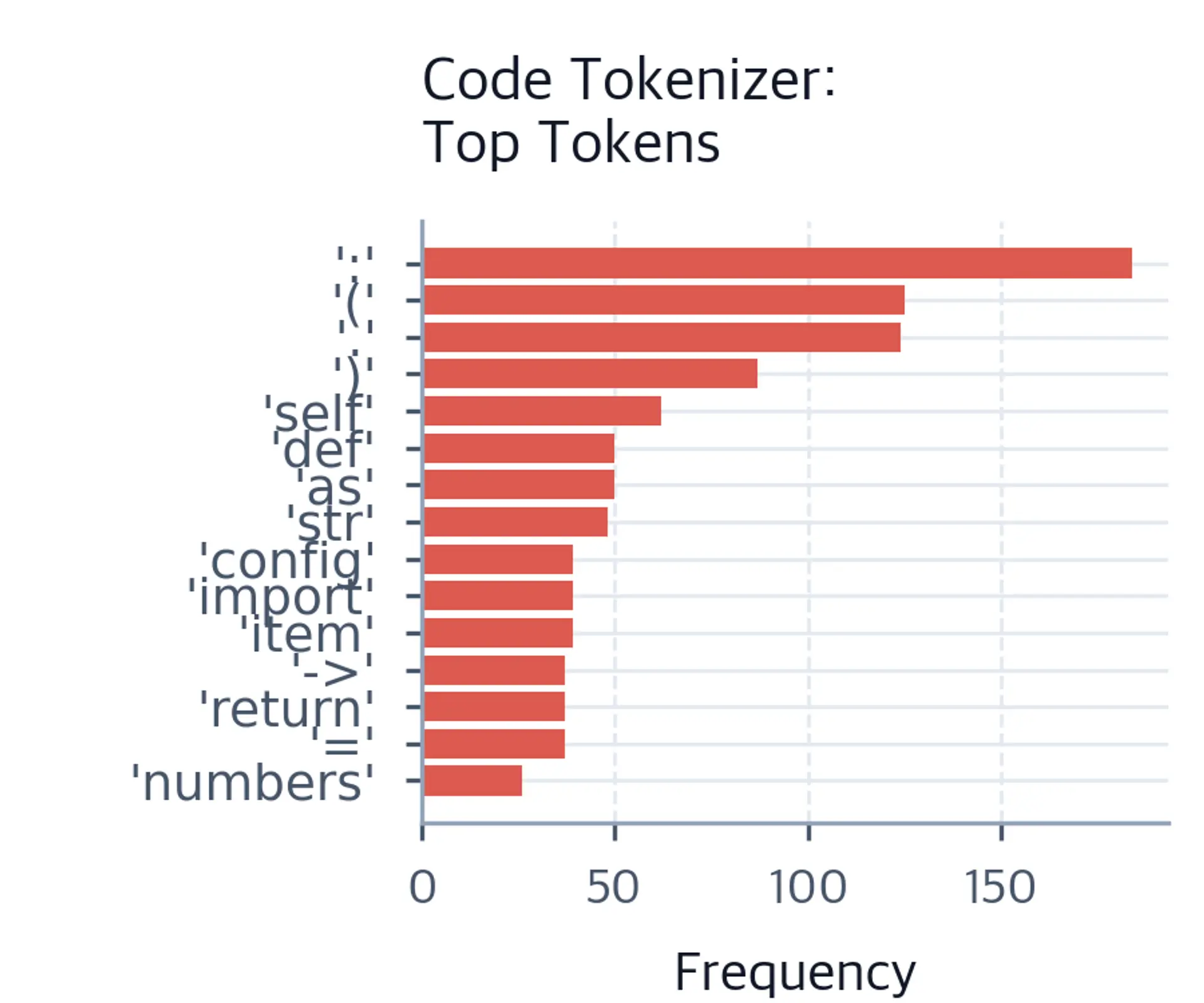 Horizontal bar chart of top 15 most frequent tokens in code tokenizer, showing Python keywords and operators.