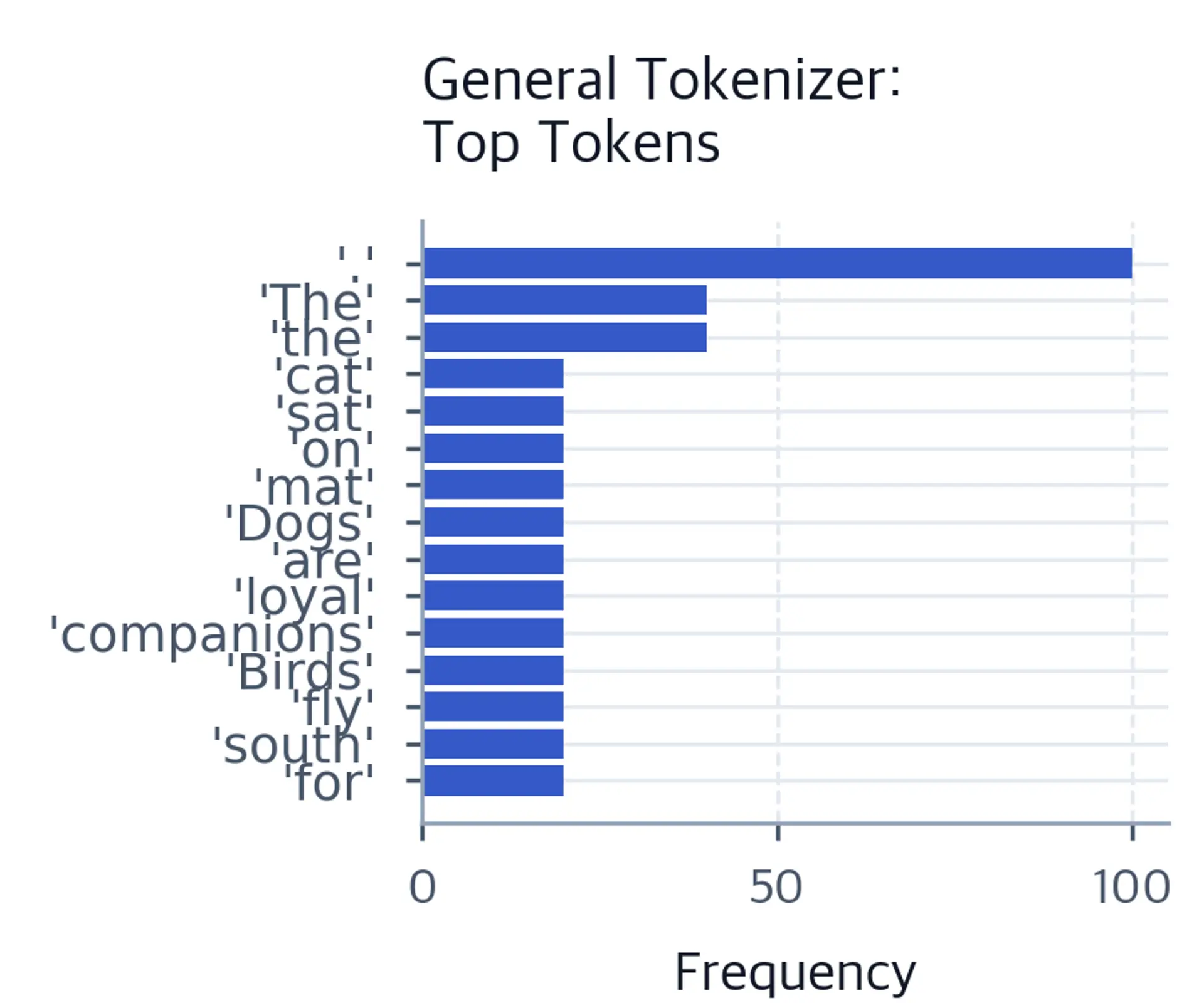 Horizontal bar chart of top 15 most frequent tokens in general tokenizer, dominated by common words.