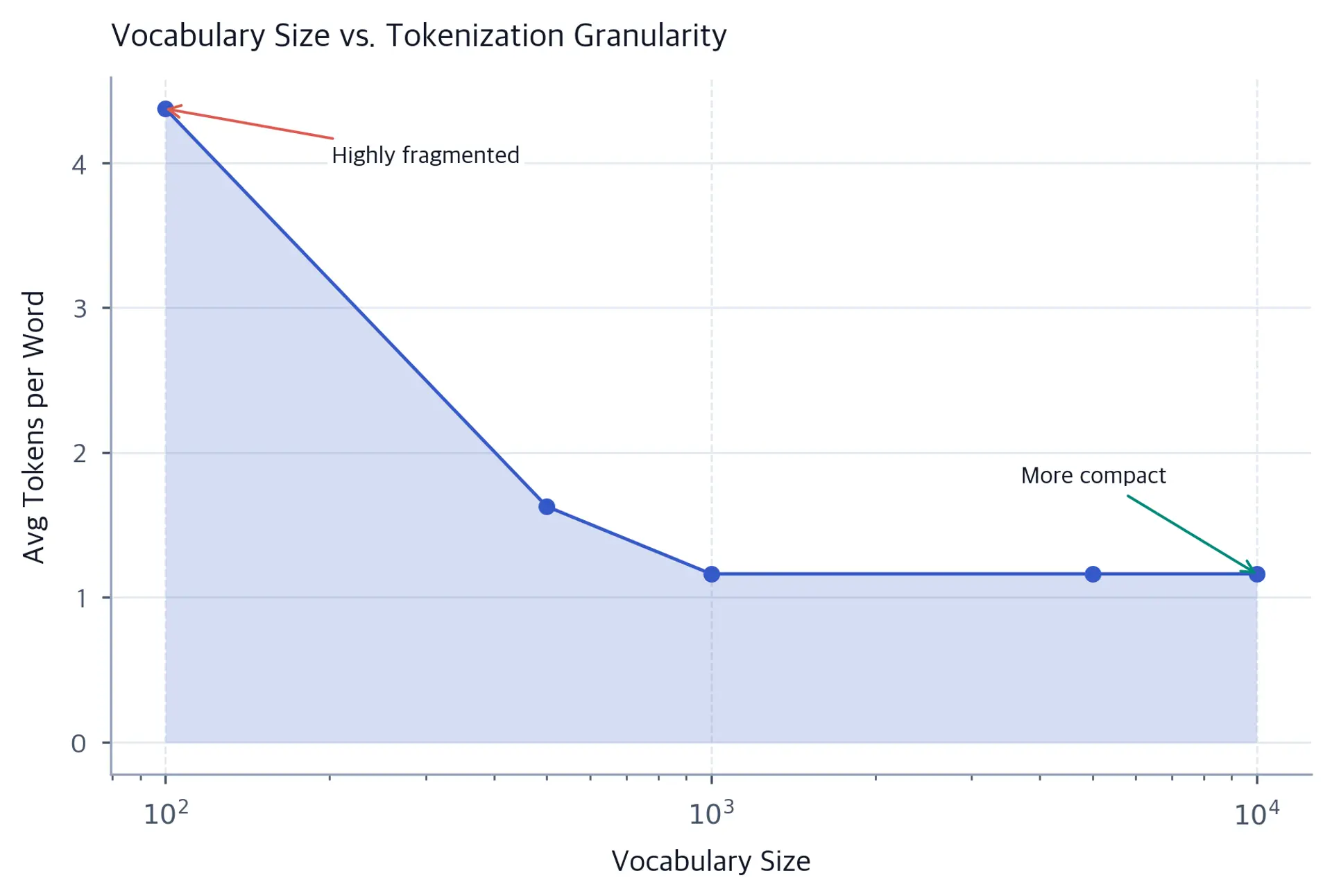 Line plot showing tokens per word decreasing from roughly 4 to near 1 as vocabulary size increases on a log scale.