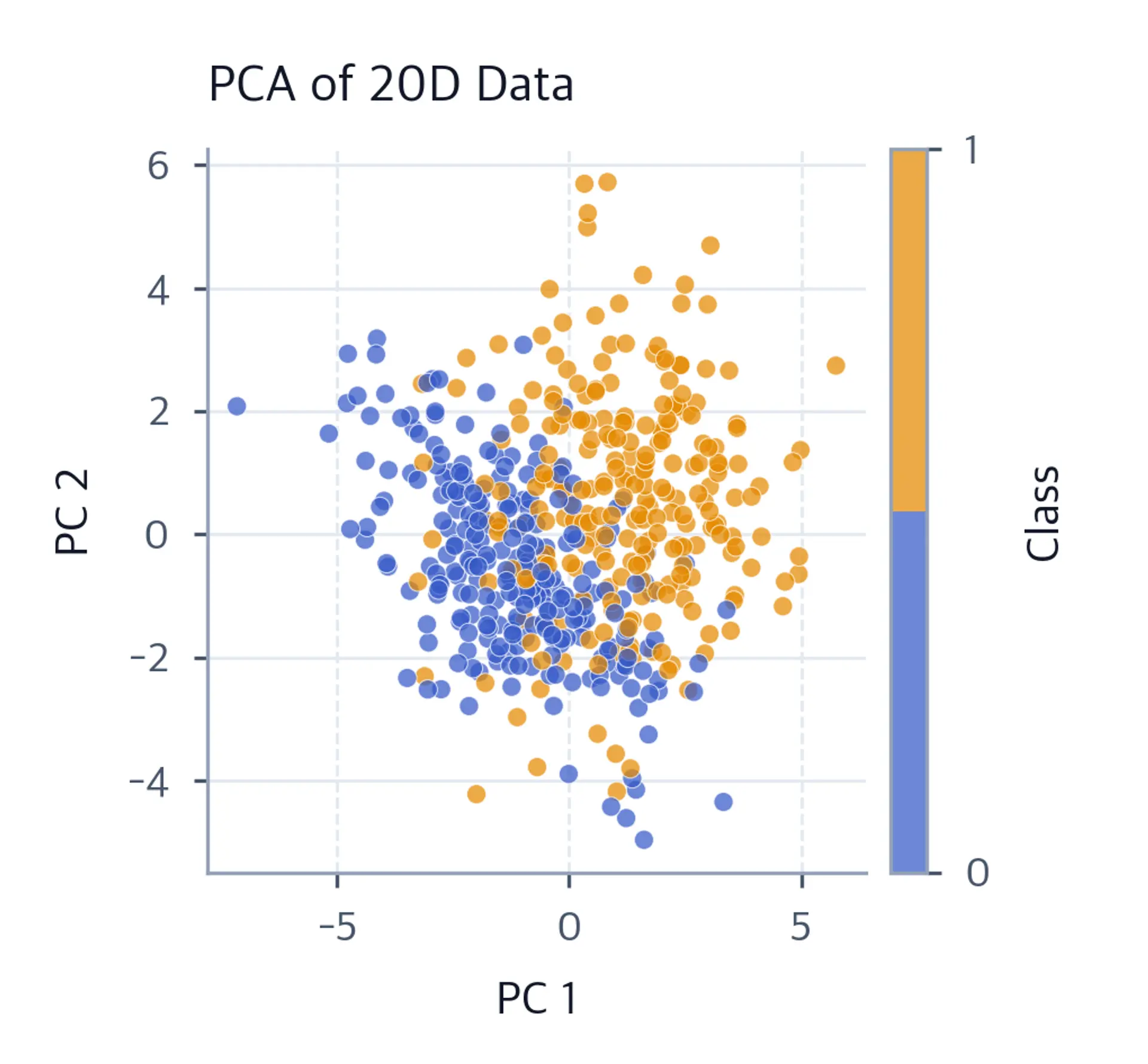 Scatter plot showing PCA projection of 20-dimensional data with less clear class separation.