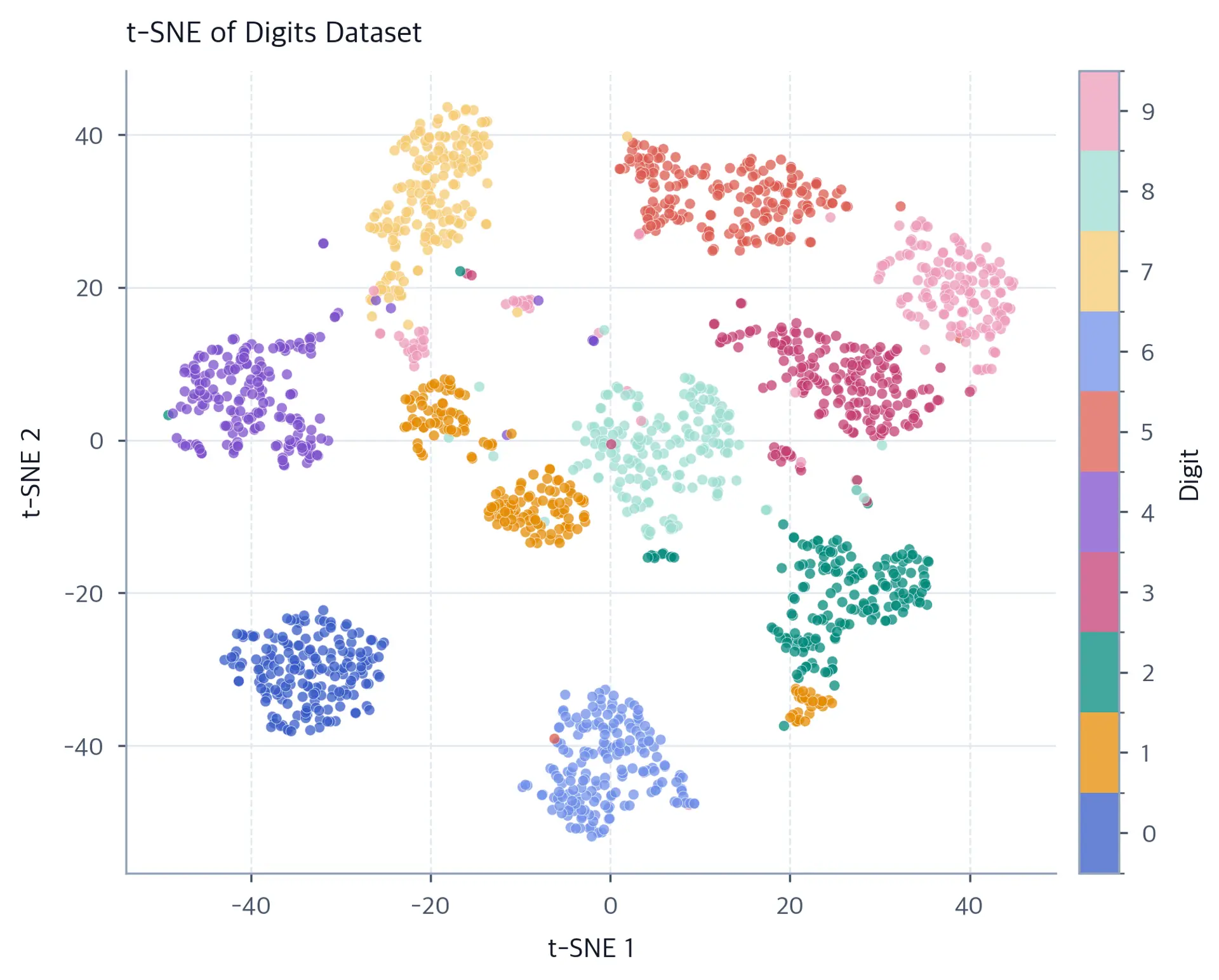 Scatter plot showing t-SNE embedding of 1797 handwritten digits in 2D space, with distinct clusters for each digit class colored differently, revealing non-linear structure in the high-dimensional data.