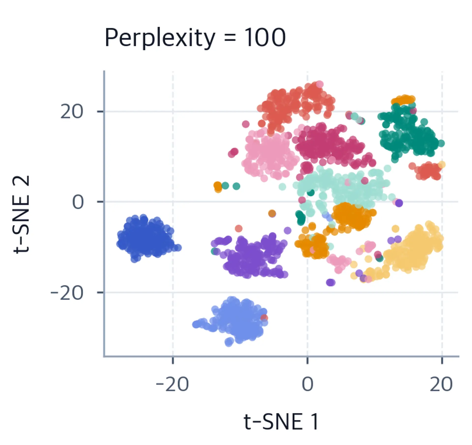 Scatter plot showing t-SNE results with perplexity 100.