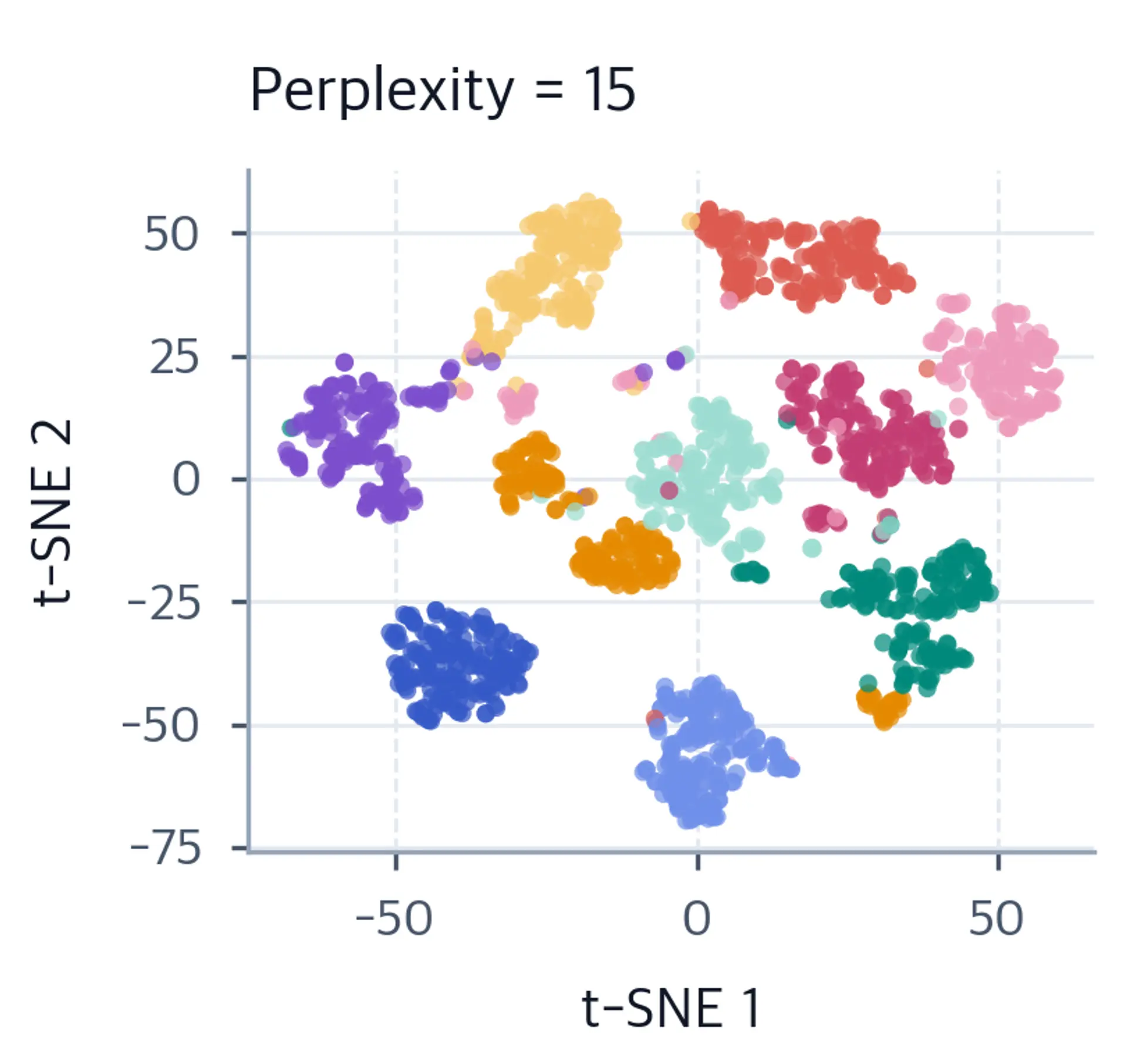 Scatter plot showing t-SNE results with perplexity 15.