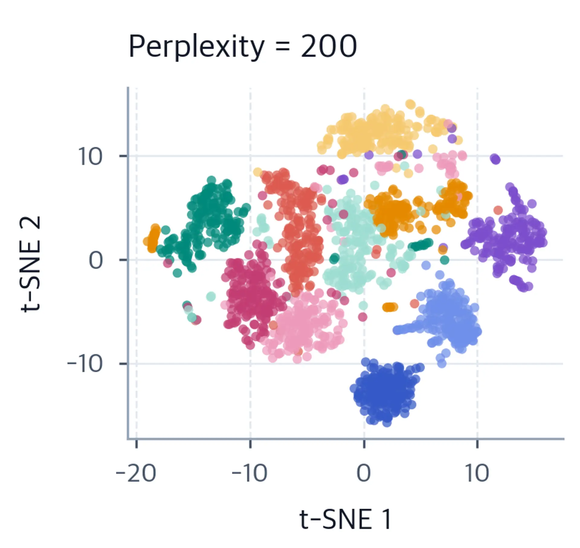Scatter plot showing t-SNE results with perplexity 200.