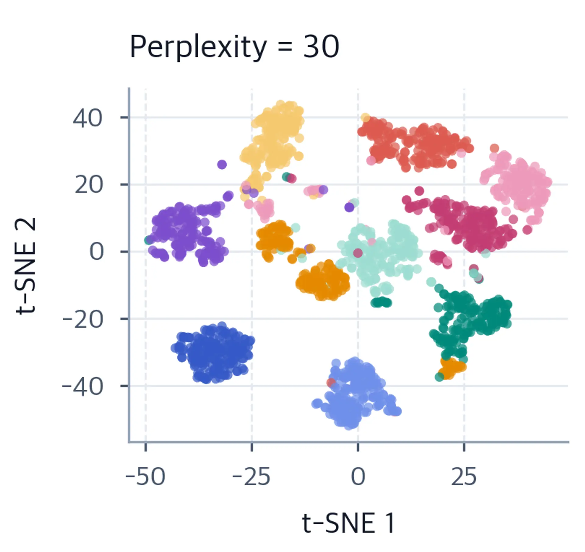 Scatter plot showing t-SNE results with perplexity 30.
